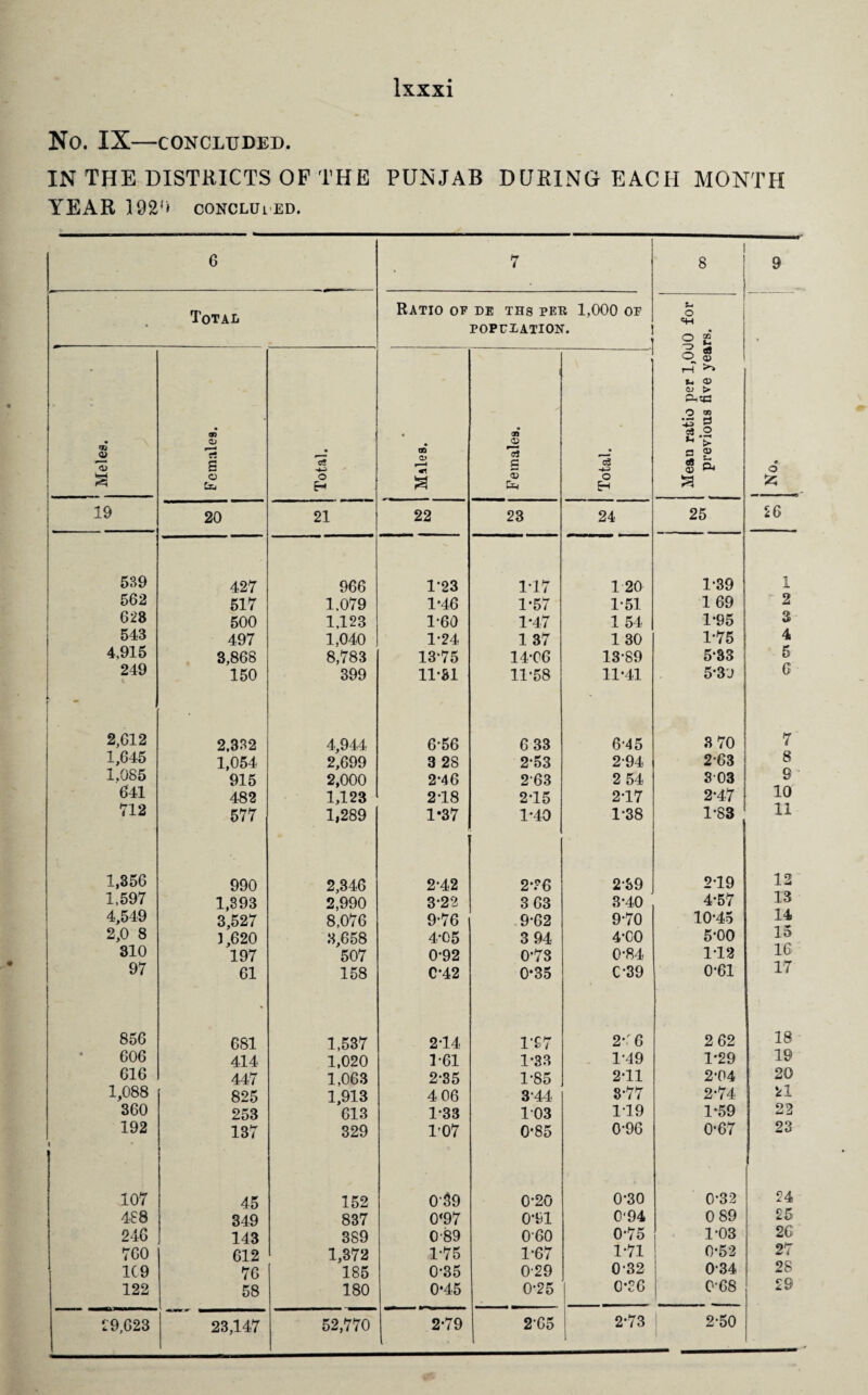 NO. IX—CONCLUDED. IN THE DISTRICTS OF THE PUNJAB DURING EACH MONTH YEAR 192‘> concluded. 6 7 8 9 • Total Ratio of DE THS PER 1,000 OF POPULATION. Mean ratio per 1,000 for previous five years. 9, O £ \ Meles. QJ 8 o ta Total. • • DO o» S Females. 15 o H 19 20 21 22 23 24 25 £6 589 427 966 1-23 117 1 20 1-39 1 562 517 1,079 1*46 1*57 1-51 1 69 2 628 500 1,123 1-60 1*47 1 54 1-95 3 543 497 1,040 1-24 1 37 1 30 1-75 4 4,915 3,868 8,783 13*75 14*06 13-89 5-33 5 249 150 399 11*31 11-58 11*41 5*3 J 6 2,612 2.332 4,944 6-56 6 33 6-45 3 70 7 1,645 1,054 2,699 3 28 2-53 2-94 2-63 8 1,085 915 2,000 2-46 263 2 54 303 S ' 641 482 1,123 2-18 2-15 2-17 2*47 10 712 577 1,289 1*37 1*40 1-38 1-83 11 1,356 990 2,346 2-42 2*?6 239 2-19 12 1,597 1,393 2,990 3*22 3 63 3*40 4*57 13 4,549 3,527 8,076 9-76 9-62 9-70 10-45 14 2,0 8 3,620 3,658 4-05 3 94 4-00 5-00 15 310 197 507 0*92 0*73 0*84 1-12 16 97 61 158 C*42 0*35 C-39 0-61 17 856 681 1,537 2-14 l'S7 2< 6 2 62 18 606 414 1,020 3-61 1-33 1-49 1*29 19 616 447 1,063 2-35 1-85 2*11 2-04 20 1,088 825 1,913 4 06 3-44 8-77 2-74 21 360 253 613 1-33 103 1-19 1*59 22 192 1 137 ; 329 1'07 0*85 0-96 0-67 23 107 45 152 039 0-20 0-30 0-32 24 488 349 837 0*97 0*91 0‘94 0 89 25 246 143 389 0-89 060 0-75 1-03 26 760 612 1,372 1-75 1-67 1-71 0-53 27 1C9 76 185 0-35 029 0-32 0-34 28 122 58 180 0*45 0-25 0*36 0-68 29 19,623 23,147 52,770 2*79 2-65 2*73 2-50