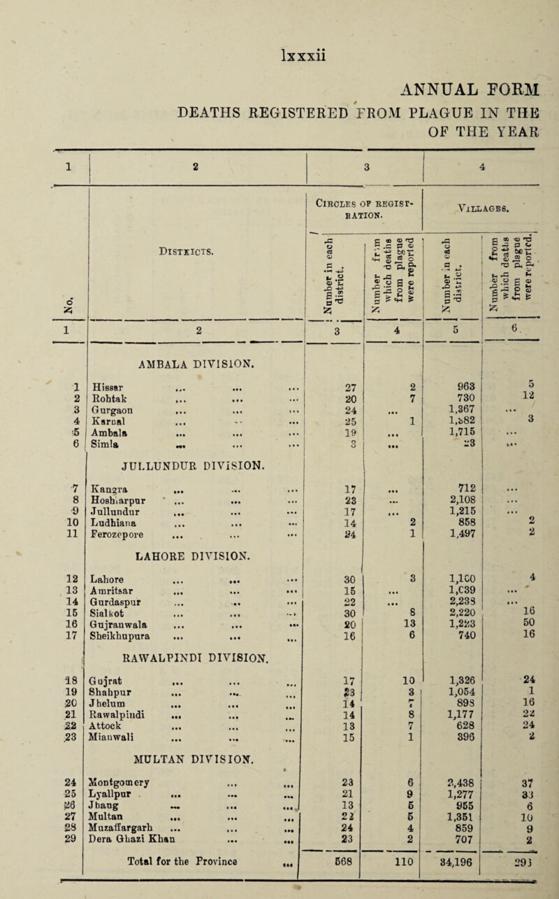 ANNUAL FORM DEATHS REGISTERED FROM PLAGUE IN THE OF THE YEAR 1 2 3 1 4 i 6 53 Districts. Circles of regist¬ ration. Villages. J Number in each district. Number frim which deaths from plague were reported Number in each district. Number from which deaths from plague were reported. * 1 2 3 4 5 6 , AMBALA DIVISION. 1 1 Hissar 27 2 963 5 2 Rohtak 20 7 730 12 ; 3 Gurgaon ... 24 • • • 1,367 / • • • 4 Karnal 25 1 l,i>82 3 •■5 Ambala •«« ••• ••• 19 0 0 0 1,715 • • • 6 Simla O O 23 M • JULLUNDUR DIVISION. ■7 KftusjrA ••• 17 712 c « • 8 Hoshiarpur * ... 23 2,108 ... 9 Jullundur 17 0 0 0 1,215 0«* 10 Ludhiana 14 2 858 2 11 Ferozopore 24 1 1,497 2 LAHORE DIVISION. 12 Lahore ,«• ••• 30 3 1,1 CO 4 13 Amritsar ... ... ••• 15 0 0 0 1,C39 0 0 0 14 Gurdaspur ... ... 22 0 • 0 2,238 ... 15 Sialkot i *« ** * 30 8 2,220 16 16 Gujranwala ... ... ••• 20 13 1,223 50 17 Sheikhupura 16 6 740 16 I RAWALPINDI DIVISION. 18 Gu-jrafc ••• ••• l# , 17 10 1,326 24 19 Shahpur 23 3 ] 1,054 1 20 Jhelum 14 C 898 16 21 Rawalpindi ... 14 8 1,177 22 22 Attock 13 7 628 24 ;23 Mianwali 15 1 396 2 MULTAN DIVISION. 24 Montgomery 23 6 2,438 37 25 Lyallpur ... 21 9 1,277 33 •26 Jbang ... ... ,.,4 13 6 955 6 27 Multan 22 5 1,351 10 28 Muzaffargarh ... ... ... 24 4 859 9 29 Dera Ghazi Khan ... ... 23 2 707 2