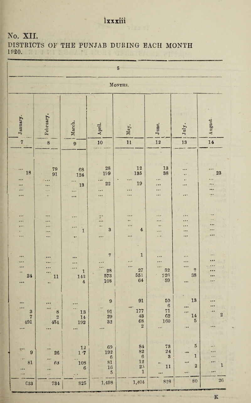 lXXXlll No. XII. DISTRICTS OF THE PUNJAB DURING EACH MONTH 1920. 5 Months, u si S3 S3 e3 February. March. j April. • « | I. 1 June. \ \ 'B |-j Augnst. 7 8 9 10 11 12 13 14 79 68 28 12 * 13 • • • 18 91 124 lb9 135 38 • 4 • 23 • • • • • • • • • * • • • ... •' ... • • • »* * 13 22 19 • • • III f«. •» ■ • • • •• • • t •. • • • • • • • • • • ... « • * • • • »t * * • « »* • • ... ... ... ... ... • • • • • • • • * • • t • « • • » ... •• . • ... 1 3 4 ... • • • » • • • •• «• • • • • • • ' • * • • • iii * t • • • • • • • 7 i i • ( • • • • • • • • • • • • ... ... * * * in • • * * • * • t • »• * • • • • • • 1 28 27 32 2 • • • 24 11 142 573 551 226 38 m t • • • * 4 108 64 59 IM • • • 9 91 50 13 • • • • • • • • • • 4 • • • • 6 • • • • • • 3 8 13 91 177 71 • • • 7 2 14 29 43 62 14 2 491 454 192 33 68 160 5 • « i • • • • • • 1 1 ... 2 •.#t • • • • • • 12 69 84 73 5 i* • < 9 26 1 J7 192 82 24 «•» • • • 1. 6 6 3 1 ... 81 63 108 81 12 • > • •• # • • 6 16 25 11 2 1 ... ... 5 1 • • • 633 i 734 825 1,498 1,404 828 80 26 K