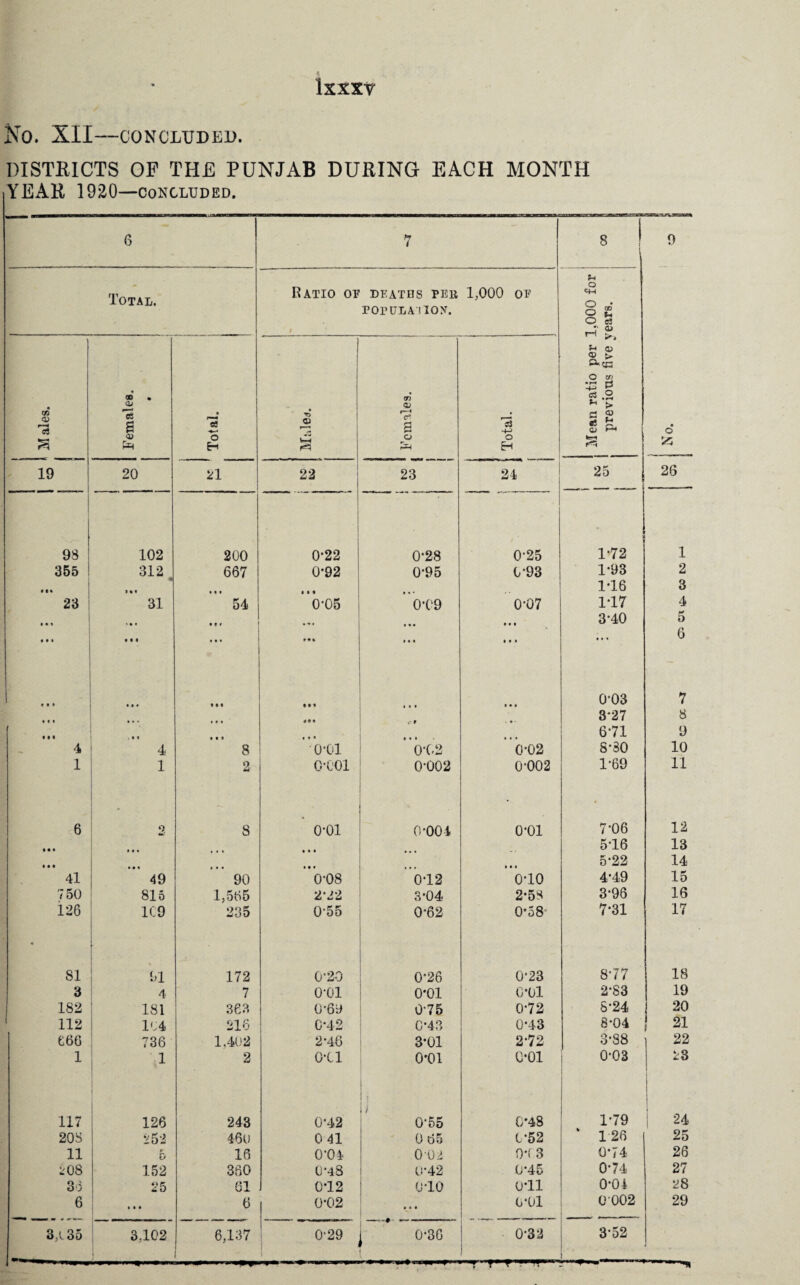 JST0. XII—CONCLUDED. DISTRICTS OF THE PUNJAB DURING EACH MONTH YEAR 1920—CONCLUDED. 6 7 s 1 9 Total. Ratio of DEATHS PEE 1,000 of CM o POPULA SION. br co O / O e8 t-h' *H O P-«H O tri ’JS g « % m M ales. S • Is T> 'c? a s a Qj rM o o> CH o EH £ fZ* o o EH 55 —— 19 i 20 21 22 23 24 25 26 98 102 200 0-22 0-28 0-25 1*72 1 355 312 667 0-92 0-95 0-93 1-93 2 n» i •« ««« • • • 1-16 3 23 | 31 54 0-05 0-09 0-07 1*17 4 i * t ... • * * • • • 3-40 5 • • • • t • ... I** • • • • • • • •« 6 l » • * • • • «• • • • • »• • 0-03 7 • • • « * « , r . • 3*27 8 • • • . ■ « • • • « * * ... ... 6-71 9 4 4 8 0*01 0-02 0-02 8-30 10 1 1 2 0*001 0’002 0-002 1*69 11 6 9 4m. 8 o-oi 0-004 o-oi 7-06 12 • • • ft ft . .. . 5-16 13 • • • ft • ft ♦ • • ft ft ft 5-22 14 41 49 90 0-08 0-12 o-io 4-49 15 750 815 1,565 2*22 S-04 2*58 3-96 16 126 1C9 235 0-55 0-62 0*58* 7*31 17 SI ,i 172 0-20 0-26 0-23 8-77 18 3 4 7 o-oi 0*01 C/01 2-83 19 182 181 363 0-60 0-75 0-72 824 20 112 104 216 0*42 C-43 0-43 8-04 ! 21 666 736 1.402 2-46 3-01 2-72 3-88 22 1 1 2 o-ci 0*01 1 0-01 0-03 23 117 126 243 0-42 j 0-55 0*48 1-79 24 20 S 252 46o 0 41 0 65 0*52 ‘ 126 25 11 r u 16 0-04 002 0T3 0-74 26 2 OS 152 380 0*48 0-42 0-45 0-74 27 33 25 81 012 o-io 0*11 0-04 28 6 * • • 6 0-02 • • • o-oi 0 002 29 3,135 3,102 6,137 0-29 j 0-36 0-32 3-52