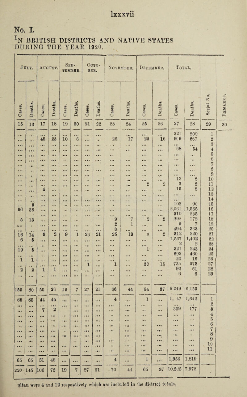 No. I. IN BRITISH DISTRICTS AND NATIVE STATES DURING THE YEAR 1920. J fly. August. Sep- OCTO- November. December. Total. • TEMBBR. BER. .. d • CO w • «n 00 * or> t QO 00 Cfi ® s 1 03 X) X3 rO xa • X3 t/3 xa OQ xa «e < a w 63 +* cS <£ © 03 I <* l GO sc 63 o> -4-3 8 % eS -4-3 cC 0) <D C/3 cc ce OP <13 00 cC •J8 © •E © a w o A i O A A O 0 O A 0 0 O A C/3 es 15 16 1 17 18 19 20 21 22 23 24 25 26 27 28 29 30 • • • • • • ft ft ft • • • • • • 0 • • • • 4 • •• 221 200 1 45 23 10 6 • • • • • • 26 17 23 16 9C9 667 2 3 4 • • • ... • • • • • • ft V ft ft ft ft • • • • • • • • » • • • • • • • • • •«• ... • • • • • # ft 4 4 • • • • • 4 • • • 68 ft 4 • 54 • • • 1 •« • • • • • • • • • • • • • • ft ft • • •. • 4 • « • • 5 • • • ft ft ft ««• • • • • • • • • • • • • • • • ft 4 ft • •• •ft* • • • 6 • •• • •• ft ft ft • n » • • • • • « » • • • • • ft ft « • »« ft 4 • • • • 7 s • • • • • • • • • • • • 1, » ft • ft • • • • • • • • « • • • »• 4 .«• ft 4 ft • • * tit 12 • • • 8 9 10 • • • t ft ft • ft ft • • * • • « • • • . •. 2 2 2 2 11 4 • • • t • • «• • • • • • • « « • 4 • ••! 15 8 12 * • • ft • ft • • • • • • • • • • 4 4 1 4 4 • • • ♦ - • • • t • • 13 i ... • • • . , • ft ft • • • • • • • • • • • • « ft ft • • • 14 2 • • • • ft • . • • »• 1 • • « • • • . • . 102 90 15 96 38 • • • • ft ft • • ... • • • ft 0 2,061 1,565 16 • • • ft • • • • • • • •« • • • • ft ft 310 235 17 5 13 • •« ft ft ft • • • ... 9 7 2 298 172 18 j • . t » ft ft * • • ft »• • • • • • •• 2 1 14 4 »# • 9 7 19 * > • • • • ft ft ft • • • • • • ... • • • 3 • • » 4 4 4 • • • 494 363 20 16 14 5 2 9 1 26 21 25 19 3 2 312 220 21 6 5 i • « • • ft • • • • • • • •« • • • «•« ... • « • 1,567 1,402 22 2 2 23 19 ~6 • • • * • ■ • • • • • • • « • 1 »• • 321 243 24 • # • • • • • • • • • • • • #, • j J ft ft 4 4 4 4 • • 4 692 460 25 1 1 , • • • 1 • • • • • «• < ■«« • • • ft * • • , # • 20 16 26 • • • t«» 1 1 ft > ft 33 15 73o 372 27 2 2 1 1 • • • •« « • * > • • • « 1 • ,, • • • 92 61 28 • • • • • • • • -| ! • • • • it • • • ... • • • ... 4 • 4 * • 1 6 6 29 165 80 55' 23 19 7 27 21 66 44 64 37 8 249 6,153 65 65 44 44 • ft* • • • « •» • • • 4 4 4* 1 » • • 1, 47 1,642 1 • • • • • • • • t < • • • • • • • • • • • 4 ft « * • • . • • • • • • 2 « • • 7 2 «• • * • • • • • • • • • «» ft 4 4 309 177 3 • • < • •• * • • • • • • • • • • • hi - ft • ft 4 • • • II •«• ft • 4 4 5 6 • • • «• • * •« « • • • • • * • • 1 • K • • « • • ft • • • • ♦ • *4 • • • »• • «• • • • « • • • ft ft ... • Ml • • • 1 4 ft ft ft ft • « • • • • • • • • • • • « • • ft ft 1 • • * ft • *•? • • • ft • 4 7 • •• • •9 • (• • • • • ft ft ft ft • 1 4 ft 4 • « • •• ... 8 it. • • • • • • • V < • 1 ft ft ft • « • t , III • 0 • ft 4 * 9 • • • • ft ft ft ft ft . • • • • • • **« 4 ft 4 • ft ft Ml • # 4 ft • 1 10 • ft ft • • • • ft • • • • ft • ft • • • 4 ft 4 III • # 4 Ml 11 65 65 51 46 j • ft ft ft ft ft • • • • • ft 4 ... 1 ft • • 1,956 1,819 220 145 106 72p 19 7 27 21 70 44 ! 65 37 10,205 7,972 1 • 1 J ultau were 4 and 12 respectively which are inclulod in ^he district totals.