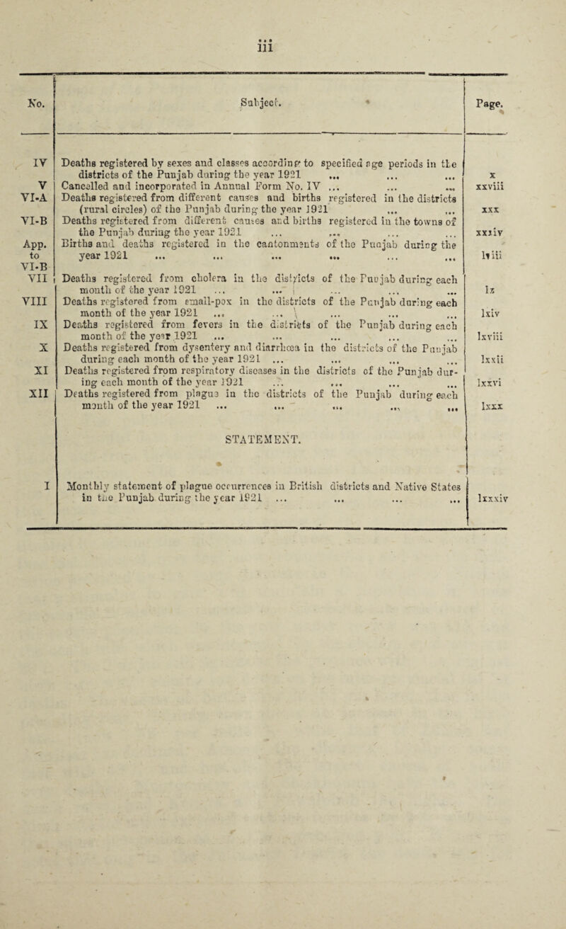 Ko. Subject. Page. IV Deaths registered by sexes and classes according to specified age periods in tie districts of the Punjab during the year 1921 X V Cancelled and incorporated in Annual Form No. IV ... xxvili YI-A Deaths registered from different causes and births registered in the districts (rural circles) of the Punjab during- the year 1921 XXX YI-B Deaths registered from different causes ar.d births registered in the towns of the Punjab during the year 1921 xxiiv App. Births and deaths registered in the cantonments of the Punjab during the to year 1921 bin VI-B YII Deaths registered from cholera in the districts of the Pud jab during each month of the year 1921 ... ... | Iz VIII Deaths registered from email-pox in the districts of the Punjab during each month of the year 1921 ... ... \ lxiv IX Deaths registered from fevers in the districts of the Punjab during each month of the yen 1921 lx via X Deaths registered from dysentery and diarrhoea in the districts of the Pum’ab during each month of the year 1921 ... Ixxii XI Deaths registered from respiratory diseases in the districts of the Punjab dur- ing each month of the year 1921 Ixxvi XII Deaths registered from plague iu the districts of the Punjab during each month of the year 1921 ... ... - ... ° ,,, Ixxx STATEMENT. I Monthly statement of plague occurrences in British districts and Native States in the Punjab during the year 1921 lxxxiv