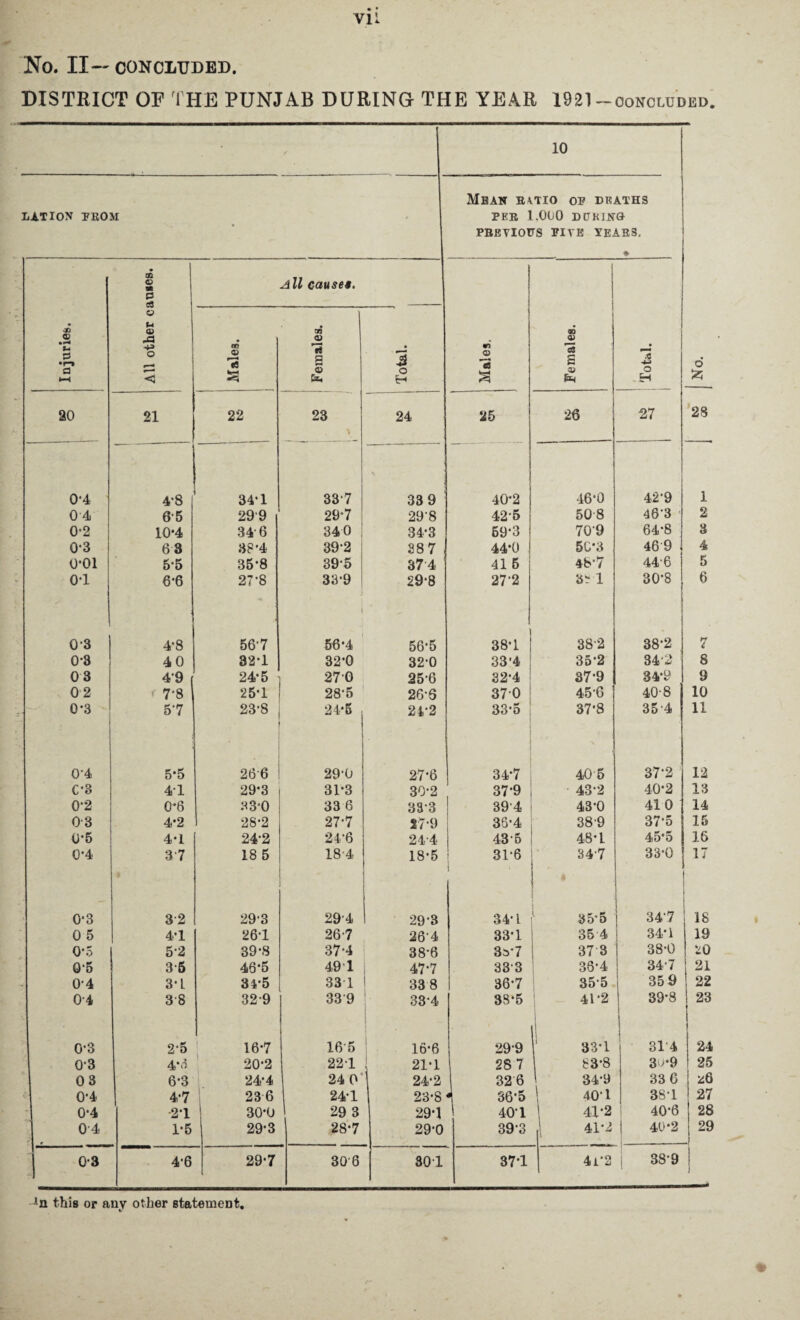 V1L No. II— CONCLUDED. DISTRICT OF THE PUNJAB DURING THE YEAR 1921-concluded. LATlON PKOM 10 Mean r\tio op deaths PER 1,000 D(THING PREVIOUS PIYK YEARS, * Injuries. All other causes. All causes. 0$ <D 13 s © Total. ! •soi«k I 1 I Females. i +3 o H o ft 80 21 22 23 \ 24 25 *26 27 28 0‘4 4'S 34*1 337 \ 33 9 40*2 46*0 42*9 1 0 4 65 299 29*7 29*8 42*5 508 46*3 - 2 0-2 10-4 34 6 340 34*3 59*3 70*9 64*8 3 0-3 63 38*4 39*2 287 44*0 50*3 46 9 4 o-oi 5*5 35*8 39*5 374 416 4b*7 44'6 5 o-i 6-6 27*8 33*9 29*8 27*2 38 1 30*8 6 G‘3 4*8 56*7 56*4 56*5 38*1 38*2 38*2 7 0 3 40 32*1 32*0 32*0 33*4 35*2 34 2 8 03 49 24*5 270 25*6 32*4 37*9 34*9 9 02 f 7*8 25*1 28*5 266 370 45*6 40-8 10 0-3 57 23*8 24*5 24*2 33*5 37*8 35'4 11 0-4 5*5 266 29*0 27*6 34*7 40'5 37*2 12 C*3 41 29*3 31*3 30*2 37*9 • 43*2 40*2 13 0-2 0*6 33*0 33 6 33*3 39*4 43*0 410 14 0-3 4*2 28*2 27*7 17*9 36*4 38'9 37*5 15 0*5 4*1 24*2 24*6 24-4 43*5 48*1 45*5 16 0-4 3 7 18 5 184 18-5 31*6 1 > 34'7 33*0 17 0-3 32 29*3 294 29*3 34*1 35*5 34*7 18 0 5 4*1 26*1 26-7 26*4 33*1 35 4 34*1 19 0*5 5-2 39*8 37*4 38*6 3a*7 37 3 38*0 20 0-5 35 46*5 49*1 47*7 333 38*4 34*7 21 0-4 3* L 34*5 33 1 338 36*7 35*5 35 9 22 0-4 38 329 33*9 38*4 38*5 41*2 39*8 23 0*3 25 16*7 16*5 16*6 29*9 1 83-1 31 4 24 03 4*6 20*2 22 1 21*1 28 7 83*8 3^*9 25 03 6*3 24*4 24 0 24*2 32 6 34*9 33 6 z6 0-4 4*7 23 6 24*1 23*8 i 36*5 1 40*1 38*1 27 0*4 21 30*0 29 3 29*1 40*1 41*2 40*6 28 04 1*5 29*3 28*7 29*0 39*3 | 41*2 i 40*2 !--—- 29 I 0-3 4'6 29*7 306 301 37*1 4i*2 38*9 1