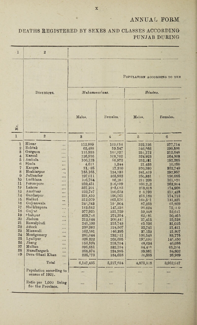 2 3 4 5 6 7 8 9 10 H 1? 13 14 15 16 17 18 19 20 21 22 23 24 25 26 27 28 29 X ANNUAL FORM 3ATIIS REGISTERED BY SEXES AND CLASSES ACCORDING PUNJAB DURING 2 Population according- to the Districts. Muhammadans. Hindus. y , ' Males. Females. 1 Mtdes. ■ . Females. 2 3 4 5 6 103,054 312,126 277,714 Rohtak 65,488 59,547 346,666 290,538 Gurgaon 115,933 100,927 251,172 212,648 Karnal 126,916 108,702 324,923 264,803 Ambala 106,123 86,972 252,281 192.265 Simla 4,611 1,244 21,433 10,250 Kaugra 21/;25 17,210 370,380 352,749 Hoshiarpur 155,165, 134,133 341,419 292,957 Jullundur 197.011 165,932 250,831 196,055 Ludhiana 106,764 86,19 7 211 208 161.c2l ferozepore 259,451 216,039 • 336.2-2 262,804 Lahore 357,101 2-5,083 253,608 174,908 Amritsar 232,747 190,653 2 8.793 213,428 Gordaspur 231,410 190,761 218.188 174,712 Sialkot 312,079 265,576 160,561 131,321 Gujranwala 246,243 19 ,904 147,238 87,253 65,869 Sheikhupura 183,642 96,824 72,010 Guj*afc 377,925 331,759 59,348 52,641 8hahpur 323,7^6 272,354 62,081 50,465 Jhelum 212,844 209,447 27,415 25,528 Rawalpindi 241,100 215,743 45,536 31,035 Attock 238,983 224,507 22,741 21,411 Mianwali 162,581 J 46,295 27,153 21,807 Montgomery 281,044 232,011 106,548 83,775 Lyallpur 326,222 268,695 197,090 145,450 Jhang 256,594 218,794 48,634 46,OSS Multan 396,651 332,194 84,4r'8 65,264 Muzaffargarh 268,374 224,995 39,951 34,802 Dera Ghazi Khan 226,773 184,658 30,585 26,989 Total 6,147,435 5,217,624 4,875,328 3,952,047 Population according to census of 192]. » • • • • • ... for the Province. • • • ♦ • # ... ...