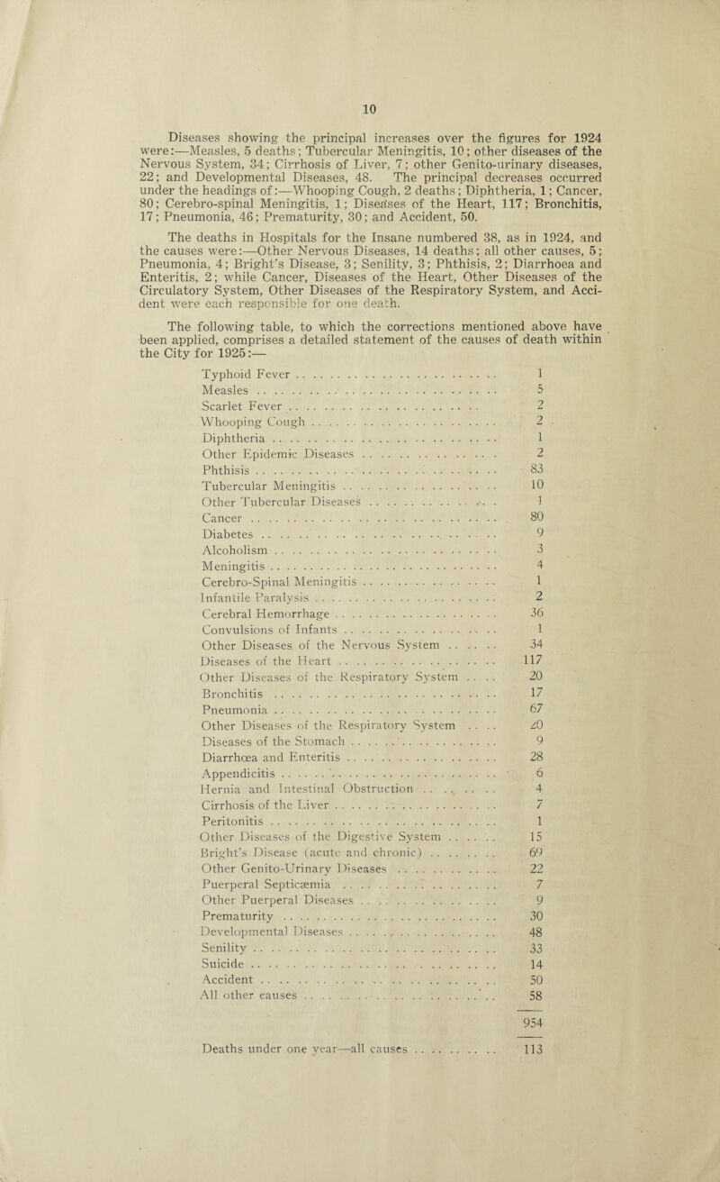 Diseases showing the principal increases over the figures for 1924 were:—Measles, 5 deaths; Tubercular Meningitis, 10; other diseases of the Nervous System, 34; Cirrhosis of Liver, 7; other Genito-urinary diseases, 22; and Developmental Diseases, 48. The principal decreases occurred under the headings of:—Whooping Cough, 2 deaths; Diphtheria, 1; Cancer, 80; Cerebro-spinal Meningitis, 1; Diseases of the Heart, 117; Bronchitis, 17; Pneumonia, 46; Prematurity, 30; and Accident, 50. The deaths in Hospitals for the Insane numbered 38, as in 1924, and the causes were:—Other Nervous Diseases, 14 deaths; all other causes, 5; Pneumonia, 4; Bright’s Disease, 3; Senility, 3; Phthisis, 2; Diarrhoea and Enteritis, 2; while Cancer, Diseases of the Heart, Other Diseases of the Circulatory System, Other Diseases of the Respiratory System, and Acci¬ dent were each responsible for one death. The following table, to which the corrections mentioned above have been applied, comprises a detailed statement of the causes of death within the City for 1925:— Typhoid Fever. 1 Measles. 5 Scarlet Fever. 2 Whooping Cough. 2 Diphtheria. 1 Other Epidemic Diseases. 2 Phthisis. S3 Tubercular Meningitis. 10 Other Tubercular Diseases.•. . 1 Cancer. 80 Diabetes. 0 Alcoholism. 3 Meningitis. 4 Cerebro-Spinal Meningitis. 1 Infantile Paralysis. 2 Cerebral Hemorrhage. 36 Convulsions of Infants. 1 Other Diseases of the Nervous System. 34 Diseases of the Heart. 117 Other Diseases of the Respiratory System .... 20 Bronchitis . 17 Pneumonia. 67 Other Diseases of the Respiratory System .... z0 Diseases of the Stomach. 9 Diarrhoea and Enteritis. 28 Appendicitis.'. • 6 Hernia and Intestinal Obstruction ........ 4 Cirrhosis of the Liver. 7 Peritonitis. 1 Other Diseases of the Digestive System. 15 Bright’s Disease (acute and chronic). 69 Other Genito-Urinary Diseases . 22 Puerperal Septicaemia . 7 Other Puerperal Diseases. 9 Prematurity . 30 Developmental Diseases. 48 Senility. 33 Suicide. 14 Accident. 50 All other causes.. . 58 954 Deaths under one year—all causes 113