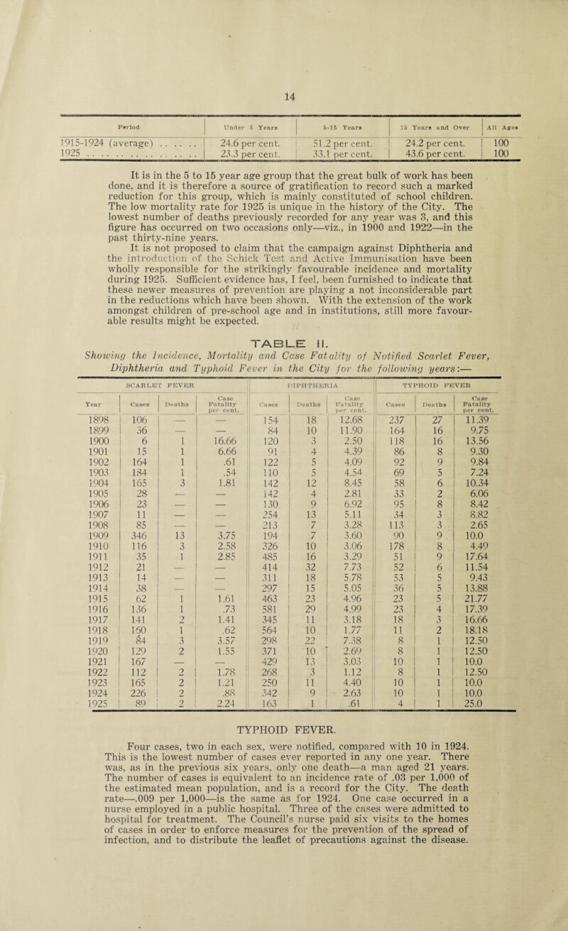 Period Under 5 Years 5-15 Years 15 Years and Over All Ages 1915-1924 (average) . . . . .. | 24.6 per cent. 51.2 per cent. 24.2 per cent. 100 1925 . . . j 23.3 per cent. 33.1 per cent. 43.6 per cent. 100 It is in the 5 to 15 year age group that the great bulk of work has been done, and it is therefore a source of gratification to record such a marked reduction for this group, which is mainly constituted of school children. The low mortality rate for 1925 is unique in the history of the City. The lowest number of deaths previously recorded for any year was 3, and this figure has occurred on two occasions only—viz., in 1900 and 1922—in the past thirty-nine years. It is not proposed to claim that the campaign against Diphtheria and the introduction of the Schick Test and Active Immunisation have been wholly responsible for the strikingly favourable incidence and mortality during 1925. Sufficient evidence has, I feel, been furnished to indicate that these newer measures of prevention are playing a not inconsiderable part in the reductions which have been shown. With the extension of the work amongst children of pre-school age and in institutions, still more favour¬ able results might be expected. TABLE II. Showing the Incidence, Mortality and Ca.se Fatality of Notified Scarlet Fever, Diphtheria and Typhoid Fever in the City for the following years:— SCARLET FEVER DIPHTHERIA TYPHOID FEVER Year Cases Deaths Case Fatality per cent. Cases 1898 106 — — 154 1899 56 — 84 1900 6 1 16.66 120 1901 15 1 6.66 91 1902 164 1 .61 122 1903 184 1 .54 110 1904 165 3 1.81 142 1905 28 — — 142 1906 23 — — 130 1907 11 — — 254 1908 85 — — 213 1909 346 13 3.75 194 1910 116 3 2.58 326 1911 35 1 2.85 485 1912 21 — 414 1913 14 — — 311 1914 38 — — 297 1915 62 1 1.61 463 1916 136 1 .73 581 1917 141 2 1.41 345 1918 160 1 .62 564 1919 M 3 3.57 298 1920 129 2 1.55 371 1921 167 — — 429 1922 112 2 1.78 268 1923 165 2 1.21 250 1924 226 2 .88 342 1925 89 2 2.24 163 Deaths Case Fatality per cent. Cases Deaths Case Fatality per cent. 18 12.68 237 27 11.39 10 11.90 164 16 9.75 3 2.50 118 16 13.56 4 4.39 86 8 9.30 5 4.09 92 9 9.84 5 4.54 69 5 7.24 12 8.45 58 6 10.34 4 2.81 33 2 6.06 9 6.92 95 8 8.42 13 5.11 34 3 8.82 7 3.28 113 3 2.65 7 3.60 90 9 10.0 10 3.06 178 8 4.49 16 3.29 51 9 17.64 32 7.73 52 6 11.54 18 5.78 53 5 9.43 15 5.05 36 5 13.88 23 4.96 23 5 1 21.77 29 4.99 23 4 17.39 11 3.18 18 3 16.66 10 1.77 11 2 18.18 22 7.38 8 1 12.50 10 ' 2.69 8 1 1 12.50 13 3.03 10 l j 10.0 3 1.12 8 ] l 12.50 11 4.40 10 l 10.0 9 2.63 10 l 10.0 1 .61 4 l 25.0 TYPHOID FEVER. Four cases, two in each sex, were notified, compared with 10 in 1924. This is the lowest number of cases ever reported in any one year. There was, as in the previous six years, only one death—a man aged 21 years. The number of cases is equivalent to an incidence rate of .03 per 1,000 of the estimated mean population, and is a record for the City. The death rate—.009 per 1,000—is the same as for 1924. One case occurred in a nurse employed in a public hospital. Three of the cases were admitted to hospital for treatment. The Council’s nurse paid six visits to the homes of cases in order to enforce measures for the prevention of the spread of infection, and to distribute the leaflet of precautions against the disease.