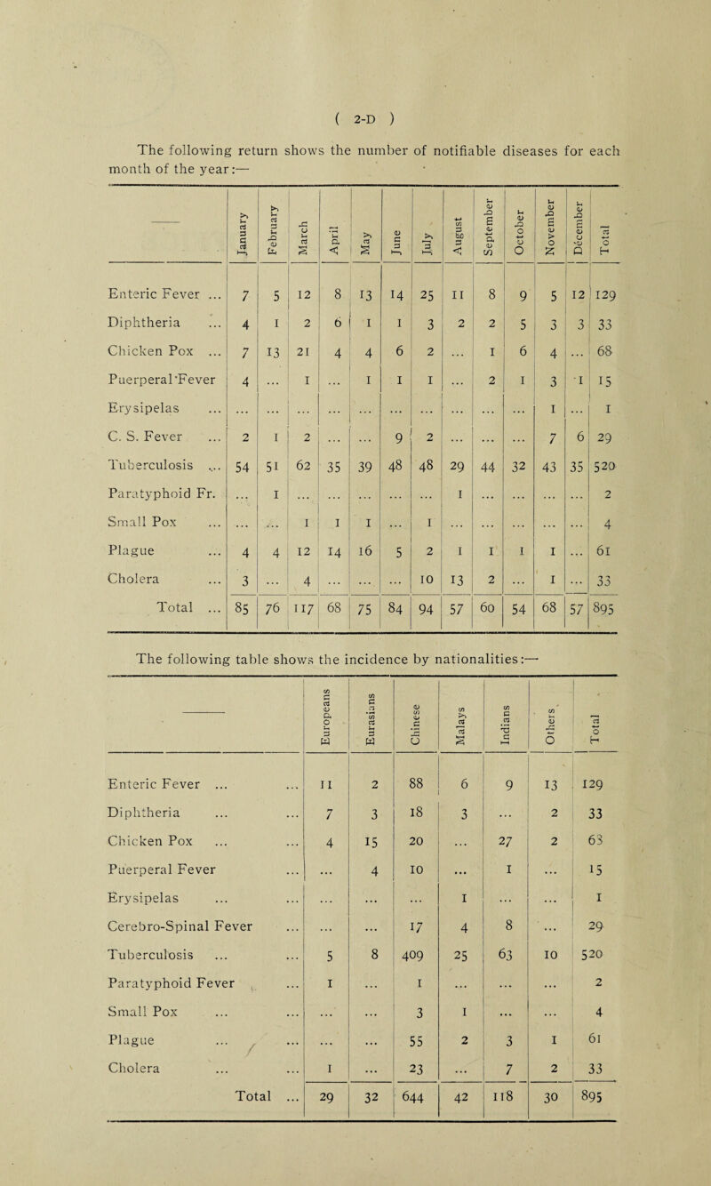 The following return shows the number of notifiable diseases for each month of the year:— January February March April May June July August September October November December Total Enteric Fever ... 7 5 12 8 13 14 11 8 9 5 12 ! 129 Diphtheria 4 i 2 6 i I 3 2 2 5 3 3 33 Chicken Pox ... 7 13 21 4 4 6 2 ... I 6 4 68 Puerperal'Fever 4 ... I ... I I I * . . 2 I 3 I IS Erysipelas ... ... ... ... ... ... I ... 1 C. S. Fever 2 I 2 ... ... 9 2 ... ... ... 7 6 29 Tuberculosis .... 54 5i 62 35 39 48 48 29 44 32 43 35 520 Paratyphoid Fr. • •• I ••• ... • •• I ... ... ... ... 2 Small Pox ... ... I I I I ... ... ... ... ... 4 Plague 4 4 12 14 16 5 2 I i I I ... 61 Cholera 3 ... 4 ... •••. ... 10 13 2 ... i I ... 33 Total ... 85 76 117 68 75 84 94 57 6o 54 68 57 ! CO 1 on The following table shows the incidence by nationalities:—• Europeans Eurasians f Chinese Malays Indians Others Total Enteric Fever ... II 2 88 6 9 13 129 Diphtheria 7 3 18 3 ... 2 33 Chicken Pox 4 15 20 ... 27 2 63 Puerperal Fever ... 4 10 ... 1 ... 15 Erysipelas ... ... ... I ... ... 1 Cerebro-Spinal Fever ... ... 17 4 8 ... 29 Tuberculosis 5 8 409 25 63 10 520 Paratyphoid Fever I ... 1 V ... ... 2 Small Pox ...' ... 3 I ... ... 4 Plague ... ... 55 2 3 I 61 Cholera 1 ... 23 ... 7 2 33
