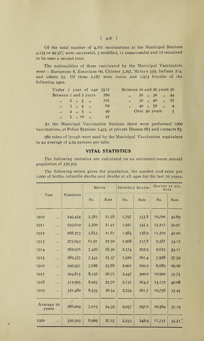 Of the total number of 4,161 vaccinations at the Municipal Stations 4,135 or 99.37% were successful, 3 modified, ll unsuccessful and 12 remained to be seen a second time. The nationalities of those vaccinated by the Municipal Vaccinators were:—Europeans 8, Eurasians 60, Chinese 3,297, Malays 559? Indians 214, and others 23. following ages. Of these 2,187 were males and 1,974 females of Under 1 year of age 3512 Between 10 and 20 years 36 Betwee n I and 2 years 280 ,» 20 ,, 30 ,, 44 JJ 2 ,» 3 >> 102 GJ O O 22 n 3 » 4 „ 62 ,, 40 >, 50 »» 4 4 ,, 5 ,, 49 Over 50 years 5 5* 5 „ 10 „ 45 At the Municipal Vaccination Stations there were performed i960 vaccinations, at Police Stations 1,435, at private Houses 683 and contacts 83. 980 tubes of lymph were used by the Municipal Vaccinators equivalent to an average of 4.24 persons per tube. VITAL STATISTICS The following statistics are calculated on an estimated mean annual population of 330,3°3- The following return gives the population, the number and rates per 1,000 of births, infantile deaths and deaths at all ages for the last 10 years. Births Infantile Deaths Deaths at all Ages Year Population No. Rate No. Rate No. Rate 1910 249,424 5,383 21.58 i,797 333-8 10,700 42.89 I9II 259,610 5,560 2r.4i 1,921 345-5 1.3,217 50.91 1912 268,273 5,853 21.81 1,984 338.9 11,270 42.00 1913 275,043 61,91 22.50 1,968 317.8 • 9,387 34-12 1914 282,076 7,420 26.30 2,174 292.9 9,623 34-11 1915 289,375 7,343 25-37 1,920 261.4 7,928 27-39 On M 296,951 7,688 25-88 2,001 260.2 8,689 29.26 1917 304,815 8,156 26.75 2,447 300.0 10,900 35-75 1918 312,995 8,065 25-76 2,131 264.2 13,172 40.08 I9T9 321,480 8,535 26.54 2,234 261.7 10,756 33-45 Average 10 years 286,004 7,oi9 24-39 2,057 297.6 10,564 37-19 1920 330,303 8,969 27-15 2,233 248.9 H,73I 35-51!