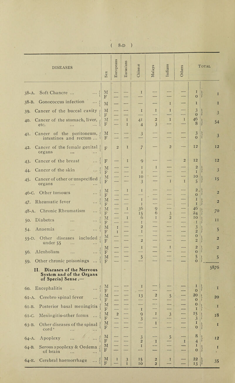DISEASES 38-A. Soft Chancre ... ... j 38-B. Gonococcus infection ... j 39. Cancer of the buccal cavity j t 40. Cancer of the stomach, liver, t etc. ... ... | 41. Cancer of the peritoneum, f intestines and rectum ... 1 42. Cancer of the female genital organs 43. Cancer of the breast 44. Cancer of the skin 45. Cancer of other or unspecified organs 46-C. Other tumours 47. Rheumatic fever 48-A. Chronic Rheumatism 50. Diabetes 54. Anaemia 55-D. Other diseases included under 55 56. Alcoholism 59. Other chronic poisonings ... II. Diseases of the Nervous Sy stem and of the Organs of Special Sense ;— 60. Encephalitis ... ... | 61-A. Cerebro spinal fever ... j 6l-B. Posterior basal meningitis j 6l-C. Meningitis-other forms ... j , I 63- B. Other diseases of the spinal j cord* 64- A. Apoplexy ... ... j 64-B. Serous apoplexy & Oedema i of brain ... ... ' 64-E. Cerebral haemorrhage ... { in a CO <u cn <D rv O w .1 'in rt 3 W Chinese Malays Indians Others Total M I I } 1 F — — — — — — 0 M — — I — 1 1 M I I I — 3 1 F -— _ ' -r -— — — 0 1 J M F - 1 1 41 4 2 3 I I 46 8 } 54 M F — — 3 —' — — 3 0 } 3 F 2 1 7 2 — 12 12 F — 1 9 — — 2 12 12 M — — 1 I — — 2 l 3 F ■—- — 1 — — — 1 f -J M — — 10 — — — 10 1 « F — — 3 I I 5 M — 1 1 — — — 2. } F — -— — — — 0 M — — 1 — — — 1 l 2 F — — 1 — — 1 J M — 1 36 9 — — 46 | 70 F — 15 6 3 — 24 M — 1 6 1 2 — 10 } ” F — — I — — • 1 M 1 —- 2 — — — 3 F 1 — I — — — 2 J 5 M — — — — — — 0 ( 2 F ___ — 2 — — — 2 M — — I — 1 — 2 l 2 F — — — — — — 0 J M — — 5 — — — 5 1 5 F — — — — — — 0 ) 5876 M 1 _ 1 l l F — ■—• , — — — — 0 f M — — 13 2 5 — 20 l 20 F — — — — — 0 M — — - —■ — — — 0 1 I F — — 1 — — — 1 f M 2 — 9 I 3 — 15 l 18 J F _ — 3 — — -— 3 M F — . — I __ ■- 1 0 } 1 M — — 3 — 5 -- 8 | 12 F — — 2 I — i 4 J M — — 1 — — — 1 l I F — — — — — — 0 J M 1 3 15 2 1 — 22 1 35