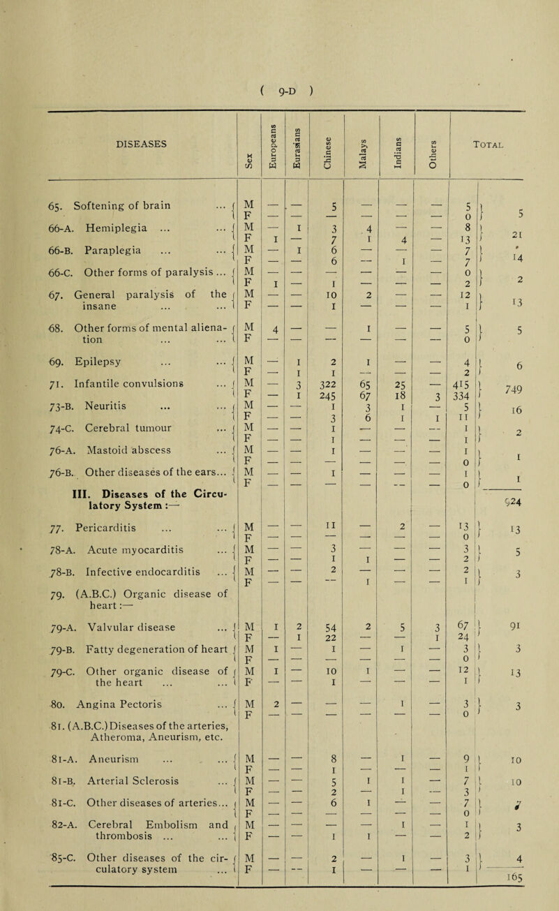 DISEASES X u in Europeans Eurasians Chinese Malays Indians Others Total 65. Softening of brain ... M 5 5 } 5 F — — — — 0 66-A. Hemiplegia ... ... j M — I 3 4 —• — 8 1 21 F I — 7 I 4 — 13 66-B. Paraplegia M —- I 6 — —- — 7 l 1a F — —■ 6 — I — 7 J *4 66-C. Other forms of paralysis ... j M — — — •—• — — 0 F I — 1 — — 2 2 67. General paralysis of the j M — — 10 2 — — 12 1 ‘3 insane ... ... 1 F — — 1 — — — 1 68. Other forms of mental aliena- f M 4 — — I — -- 5 } 5 tion ... ... 1 F — — — — — — 0 69. Epilepsy ... ... i M —• I 2 I — -- 4 i 6 ( F — I 1 — — — 2 ) 71. Infantile convulsions ... j M — 3 322 65 25 — ' 415 } 749 I F — 1 245 6 7 18 3 334 73-B. Neuritis ... ... j M F -- _ 1 3 3 6 I I I 5 11 } 16 74-C. Cerebral tumour ... j M -- -- 1 ■- — — 1 O F — — 1 -. — . . 1 tU 76-A. Mastoid abscess ... j M — _ 1 — — __ 1 ] ‘ 1 F _ — _ _. - 0 76-B. Other diseases of the ears... | III. Diseases of the Circu¬ latory System M _ 1 _ __ _ 1 } * 924 F 0 77. Pericarditis ... ... j M F — 11 — 2 — 13 0 } 13 78-A. Acute myocarditis ... i M — — 3 •—• — — 3 } 5 1 F — — 1 I — ■— 2 78-B. Infective endocarditis ... | 79. (A.B.C.) Organic disease of heart:— M F — — 2 I — — 2 ! I I 1 3 79-A. Valvular disease ... j M F I 2 1 54 22 2 5 3 1 6 7 24 } 91 79-B. Fatty degeneration of heart j M F I . 1 — 1 — 3 0 1 3 { 79-C. Other organic disease of f M I — 10 I — — 12 } 13 the heart ... ... 1 F — — 1 -* — — 1 80. Angina Pectoris ... j M 2 •— — — 1 — 3 } 3 ( 81. (A.B.C.) Diseases of the arteries, Atheroma, Aneurism, etc. F 0 8l-A. Aneurism ... ... . M F — — 8 I _ 1 — 9 1 } 10 81-B. Arterial Sclerosis ... f M — — 5 I 1 — 7 \ 10 1 F — — 2 1 —■ 3 j 81-C. Other diseases of arteries... i M — — 6 I —1- — •7 } * i F —• — — — 0 82-A. Cerebral Embolism and , M — — — — 1 1 l 3 thrombosis ... ... j F — — I I — — 2 f 85-C. Other diseases of the cir- f M — 2 — 1 — 3 } 4 culatory system ... 1 F ”■ * I '- 1 1 165
