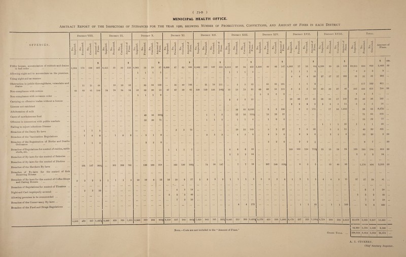MUNICIPAL HEALTH OFFICE Abstract Report of the Inspectors of Nuisances for the year 1920, showing Number of Prosecutions, Convictions, and Amount of Fines in each District offences. Filthy houses, accumulation of rubbish and drains in bad order .. Allowing night-soil to accumulate on the premises. Using night-soil as manure Obstruction in public thoroughfares, verandahs and drains Non-compliauce with notices Non-compliance with nuisance order Carrying on offensive trades without a license License not exhibited Adulteration of milk Cases of unwholesome food Offences in connection with public markets Failing to report infectious Disease Breaches of the Dairy By-laws Breaches of the Vaccination Regulations Breaches of the Registration of Births and Deaths Ordinance Breaches of Regulations for control of stables, cattle sheds, etc. Breaches of By-laws for the control of Bakeries Breaches of By-laws for the control of Dhobies Breaches of the Hawkers By-laws Breaches of By-laws for the control of fe Receiving Houses Breaches of By-laws for the control of Coffee Shi and EatiDg Houses .. Breaches of Regulations for control of Theatres Night-soil Cart improperly covered Allowing premises to be overcrowded .. Breaches of the Conservancy By-laws .. Breaches of the Food and Drugs Regulations District VIII. District IX. District X. District XI. District XII. District XIII. District XIV. District XVII. District XVIII. Total. No. Inspected. No. Prosecuted. No. Convicted. Amount of Fines. No. Inspected. No. Prosecuted. No. Convicted. Amount of Fines. No. Inspected. No. Prosecuted. No. Convicted. Amount of Fines. No. Inspected. No. Prosecuted. No. Convicted. Amount of Fines. No. Inspected. No. Prosecuted. No. Convicted. Amount of Fines. No. Inspected. No. Prosecuted. No. Convicted. Amount of Fines. No. Inspected. No. Prosecuted. No. Convicted. Amount of Fines. No, 1 Inspected. No. Prosecuted, No. Convicted. Amount of Fines. No. Inspected. No. Prosecuted. No. j Convicted. Amount of Fines No. Inspected. ■73 CD o' g ^ tn O j-. No. Convicted. Amount of Fines. 1 ■■■' ' * * # -# ' # * » $ $ cts. 8,004 175 168 807 8,415 33 33 153 8,905 19 19 97 6,099 67 62 330 6,889 142 137 533 9,818 97 94 452 5,504 49 46 187 4,682 17 16 681 4,599 29 25 182 62,915 628 600 2,809 50 1 1 1 3 . . . . . . . . ! • • 1 1 1 3 1 1 1 3 •• 3 3 3 9 , . . . . . . . . . . . . . . . . . • • •. •• •• *• •• . .. 4 4 4 30 27 27 27 262 31 31 31 292 11 11 48 10 10 52 35 33 129 31 30 166 , % 21 18 111 . . 3 3 12 65 56 291 1 1 2 •• •• - 177 162 811 •• 83 83 1 81 18S 24 24 24 54 32 32 30 15 47 47 39 65 129 129 126 186J 13 13 13 35 60 60 58 115 6 6 5 10 39 39 37 40 433 433 413 708 50 .. • 1 1 1 0 . . . . . . . . . . . . * • 3 3 3 0 •• •• •• •• •• 4 4 4 •• • • .. .. .. , . , # . , 0 . . , . . 2 2 2 15 • • 20 20 17 31 26 26 17 149 48 48 36 1 195 •• .. .. # , . . .. . . . . • • 2 2 2 2 3 3 3 14 5 5 5 16 .. .. , . . . , , , , , , • • ' . . 35 35 2,350 2 2 100 2 2 175 17 16 1,045 56 55 3,670 •• , . .. . . •• 40 36 308£ . . • . 1 1 2 17 16 1551 13 10 37 •• •• •• •• 71 63 503 •• # , .. . . 52 50 71 . . . . . . • • . . 1 1 2 1 1 4 1 0 0 1 •• •• 55 52 77 •• .. , . , , . . . . . . . , . . .. . . • . • • •• 1 1 1 25 1 1 1 | 25 •• 1 1 5 . . # . . . . . . . . • ,5 5 73 . * •• • • 19 15 149 3 2 27 6 36 5 3 31 40 32 321 •• ! 7 4 0 1 0 0 •• - 3 1 0 9 5 5 4 3 0 4 3 0 2 2 0 •• 2 2 0 ” 32 , 20 5 50 .. 1 1 0 . . •• 2 2 0 •• • • •• •• •• • • •• •• •• •• 3 2 0 2 2 1 2 • • .. 8 ; 7 •• 50 1 1 1 7 . . . . • • .. 6 6 6 32 • • d 163 163 158 715J 25 25 19 64 195 195 184 818 50 .. . . . . . . . . .. . . • • •• •• • • 2 2 2 34 •• •• •• •• •• 2 2 2 34 •• , , , . . . . , . • • . • • •• •• •• •• •• • • •• • • •• •• •• •• •• •• •• • • •• •• 191 147 364| • • 351 260 751 120 109 318 163 130 to ►C*. as •• 74 50 147 7 7 16 207 146 316| 8 5 5 55 40 89 1,176 894 2,253 50 •• •• •• •• •• •• •• •• •• •• • • •• •• •• •• •• •• •• •• •• •• •• •• 2 2 2 5 1 1 1 3 10 10 6 12 10 10 9 27 5 5 3 9 1 •1 1 3 3 3 2 6 1 1 1 5 4 4 3 11 37 37 28 81 , , • • • . . . • • • • • • •• •• • • • •• •• •• •• •• •• •• •• •• •• •• •• •• 2 2 10 . . .. • • •• 4 3 18 •• •• •• • • •• •• • • •• •• •• •• •• • • 6 5 28 •• • • • • • • . . • . . • • • • 2 2 2 40 •• •• •• •• •• •• • * • • •• •• •• •• •• •• 2 2 2 40 . . . . . . • • . • . . 7 2 10 •• •• •• •• •• *• • • •• •• •• .. • • 1 7 2 : 10 • • • • • ’ * * * * • • 4 4 175 - 1 1 25 1 1 100 6 6 300 8,089 473 417 1,427^ 8,440 420 328 1,013 8,949 315 288 9533 6,159 337 283 982J 7,023 382 341 9953 9,843 212 203 3,435, i [j 5,57C 413 330 1,080 4,>-.79 237 223 1,108; 4,724 234 | 194 2,012 63,676 j 3,023 2,60r 13,008 •• f. Note.—Costs are not included in the “Amount of Fines.” Grand Total 44,968 108,644 3,791 6,814 3,325 ! 9,566 5,932 22,574 A. J. CUCKNEY, Chief Sanitary Inspector.