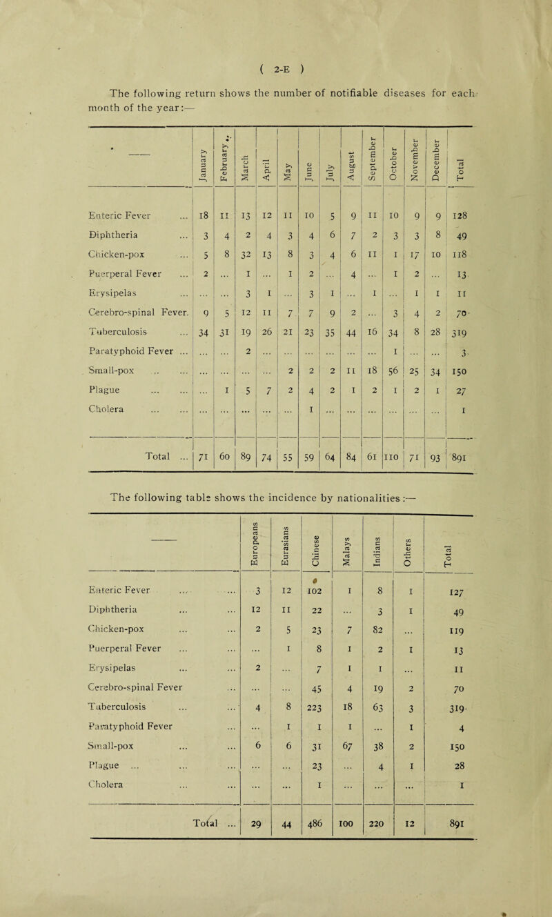 The following return shows the number of notifiable diseases for each month of the year:— January February March April May June July August September October 1 November December Total Enteric Fever l8 II 13 12 II 10 .5 9 II 10 9. 9 128 Diphtheria 3 4 2 4 3 4 6 7 2 3 3 8 49 Chicken-pox 5 8 32 13 8 0 4 6 II 1 17 10 Il8 Puerperal Fever 2 ... I I 2 4 I 2 13 Erysipelas 3 I 3 I ... I 1 1 11 Cerebro-spinal Fever. 9 5 12 II 7. 7 9 2 ... 3 4 2 70 Tuberculosis 34 3i 19 26 21 23 35 44 16 34 8 28 319 Paratyphoid Fever ... ... 2 ... ... ... I ... 0 Small-pox ... | ... ... ... 2 2 2 11 18 56 25 34 150 Plague . I 5 7 2 4 2 1 2 I 2 1 27 Cholera ... ... ... •” . ••• I ... ... ... I Total ... n 6o 89 74 55 59 64 84 61 no 7i 93 891 The following table shows the incidence by nationalities :— Europeans Eurasians Chinese Malays Indians Others Total Enteric Fever 3 12 6 102 I 8 I 127 Diphtheria 12 II 22 3 I 49 Chicken-pox 2 5 23 7 82 119 Puerperal Fever ... 1 8 1 2 I 13 Erysipelas 2 ... 7 1 I ... 11 Cerebro-spinal Fever ... 45 4 19 2 70 Tuberculosis 4 8 223 18 63 3 319' Paratyphoid Fever ... 1 1 I ... 1 4 Small-pox 6 6 3i 67 38 2 150 Plague ... ... 23 4 1 28 Cholera ... 1 ... ... ... 1 Tafal ... 29 44 486 100 220 12 891