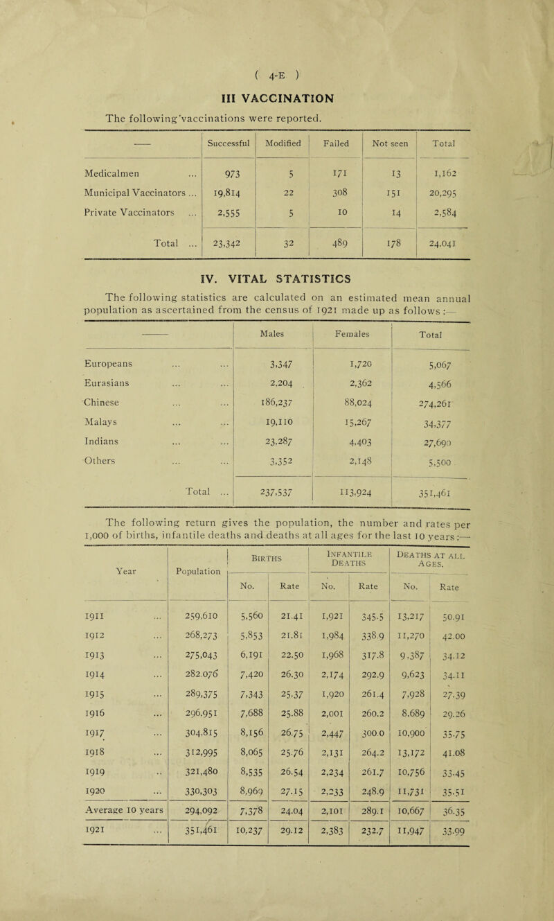 III VACCINATION The following'vaccinations were reported. — Successful Modified Failed Not seen Total Medicalmen 973 5 171 13 1,162 Municipal Vaccinators ... 19,814 22 308 151 20,295 Private Vaccinators 2,555 5 10 14 2,584 Total ... 23,342 32 489 178 24,041 5V. VITAL STATISTICS The following statistics are calculated on an estimated mean annual population as ascertained from the census of 1921 made up as follows :_ Males Females Total Europeans 3,347 1,720 5,067 Eurasians 2,204 2,362 4,566 Chinese 186,237 88,024 274,26r Malays 19,110 15,267 34,377 Indians 23,287 4.403 27,690 Others 3,352 2J48 5,500 Total ... 237,537 113,924 35b46i The following return gives the population, the number and rates per 1,000 of births, infantile deaths and deaths at all ages for the last 10 years :—- Year Population Births Infantile Deaths Deaths at all Ages. No. Rate No. Rate No. Rate I9II 259,610 5,560 21.41 1,921 345-5 13,217 50.91 1912 268,273 5,853 2I.8l 1,984 338.9 11,270 42.00 1913 275,043 6,191 22.50 1,968 317.8 9.387 34-12 1914 282.076 7,420 26.30 2,174 292.9 9,623 34-H 1915 289,375 7,343 25-37 1,920 261.4 7,928 27-39 1916 296.951 7,688 25-88 2,001 260.2 8.689 29.26 1917 304-8I5 8,156 26.75 2,447 3000 10,900 35-75 1918 312,995 8,065 25.76 2,131 264.2 13,172 41.08 1919 321,480 8,535 26.54 2,234 261.7 10,756 33-45 1920 330,303 8,969 27.15 2,233 248.9 11,731 35-51 Average 10 jrears 294,092 7,378 24.04 2,101 289.1 10,667 36.35 1921 351,461 10,237 29.12 K) 00 232.7 11,947 33-99
