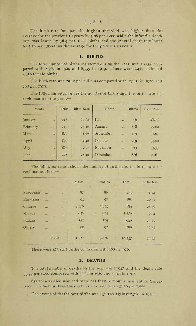 The birth rate for 1921 the highest recorded was higher than the average for the previous 10 years by 5.08 per 1,000 while the infantile death rate was lower by 56.4 per 1,000 births and the general death rate lower by 2.36 per 1,000 than the average for the previous 10 years. I. BIRTHS The total number of births registered during the year was 10,237 com¬ pared with 8.969 in 1920 and 8,535 in 1919. There were 5421 male and 4,816 female births. The birth rate was 29.12 per mille as compared with 27.15 in 1920 and 26.54 in 1919. The following return gives the number of births and the birth rate for each month of the year:— Month Births Birth Rate Month Births Birth Rate January 813 28.74 July 796 28.13 February 713 25.20 August 838 2962 March 877 31.00 September 879 31.07 April 890 31.46 October 959 33.90 May 865 30.57 November 943 33-33 June 798 28.20 December 866 30.61 The following return shows the number of births and the birth rate for each nationality:— Males Females Total Birth Rate Europeans ... 87 86 173 34-14 Eurasians 93 92 185 40.51 Chinese 4,176 3,613 7,789 28-39 Malays ... 656 614 1,270 36.94 Indians 321 319 640 23.II Others 88 92 180 32,72 Total ... 5421 4,816 10,237 29.12 There were 423 still births compared with 308 in 1920. 2. DEATHS The total number of deaths for the year was 11,947 and the death rate 33.99 per 1,000 compared with 35.51 in 1920 and 33.45 in 1919. 631 persons died who had been less than 3 months resident in Singa¬ pore. Deducting these the death rate is reduced to 32.19 per 1,000. The excess of deaths over births was 1,710 as against 2,762 in 1920.