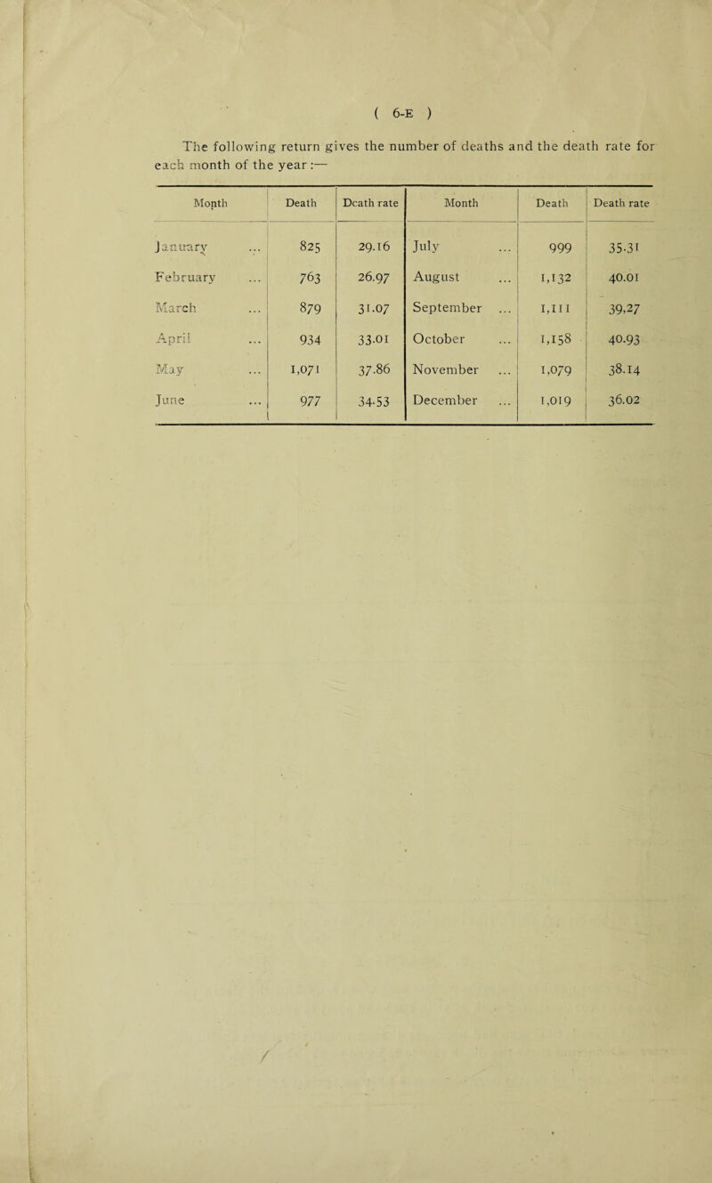 The following return gives the number of deaths and the death rate for each month of the year :— Month Death Death rate Month Death Death rate January 825 29.16 July 999 35-31 February 763 26.97 August 1,132 40.01 March 879 31.07 September 1,hi - 39,27 April 934 33-01 October 1,158 40.93 May 1,071 37.86 November 1,079 38.14 June 977 34-53 December 1,019 36.02 / I