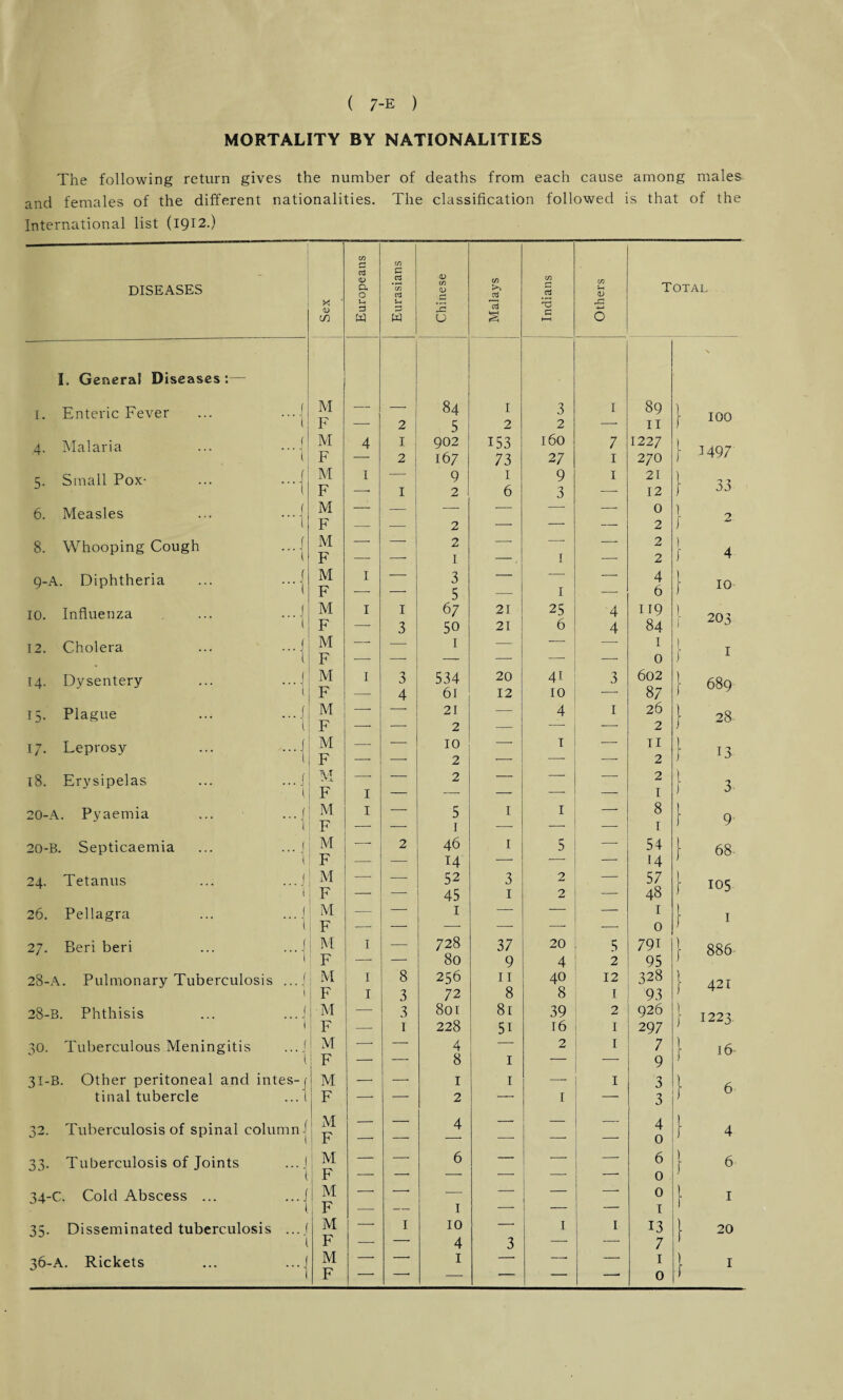 MORTALITY BY NATIONALITIES The following return gives the number of deaths from each cause among males and females of the different nationalities. The classification followed is that of the International list (1912.) DISEASES CO <—• aj <D a, 0 CO C C3 CO 0) CO <D CO >■> CO c3 CO <D Total <1) J-l 3 V-i 2 13 2 r-f CO w w 0 § O I. General Diseases :— I. Enteric Fever ... ...-[ M F — — 84 I 3 I 89 | 100 t — 2 5 2 2 — 11 4. Malaria ... •••{ M 4 I 902 153 160 7 1227 } 3497 l F -- 2 167 73 27 1 270 5. Small Pox- ... • ••{ M 1 — 9 I 9 1 21 } 33 F -* I 2 6 3 — 12 6. Measles ... •••j M — — — — — — 0 l 2 F — — 2 — — — 2 J 8. Whooping Cough ...j M F — 2 1 — 1 — 2 2 ) f 4 9-A. Diphtheria ... ... | M F I _ 3 5 z 1 _ 4 6 \ 10 10. Influenza ... ...J M 1 I 67 21 25 4 119 203 1 F — 3 50 21 6 4 84 12. Cholera ... ...{ M — — 1 — — -- I l 1 F — — — — -- — 0 J 1 14. Dysentery ... ...-! M F I 3 4 534 61 20 12 41 10 3 602 87 } 689 , 15. Plague ... ...J M —- 21 — 4 I 26 } 28 1 F — 2 — — -* 2 , 17. Leprosy ... ...j M F — — 10 2 — 1 — 11 2 l T O J ^ 18. Erysipelas ... ...j M —• — 2 — — —1 2 I 3, l F 1 — — — ~— — 1 20-A. Pyaemia ... ...j M F I — 5 1 I 1 8 1 1 f 9 20-B. Septicaemia ... ... 1 M —- 2 46 I 5 54 } 68- { F — — 14 — — -* 14 24. Tetanus ... ...i 1 M — — 52 3 2 — 57 [ 105 F — — 45 1 2 — 48 26. Pellagra ... ...J 1 M — — 1 — — — 1 1 ■ F — — —■ — — —\ 0 27. Beriberi ... ...{ ' 1 M 1 — 728 37 20 5 791 } 886 F — — 80 9 4 2 95 28-A. Pulmonary Tuberculosis ...1 M I 8 256 11 40 12 328 } 421 l F i 3 72 8 8 I 93 28-B. Phthisis ... ...J ■M —- 3 801 8t 39 2 926 } 1223. i F — I 228 51 16 1 297 30. Tuberculous Meningitis ...j M — — 4 — 2 1 7 } 16 F -• 8 1 -- 9 31-B. Other peritoneal and intes-( tinal tubercle ...I M — — I I — I 3 l A F — — 2 — 1 — 3 J ^ 32. Tuberculosis of spinal column j 1 M F — — 4 — __ - 4 0 1 4 3v Tuberculosis of Joints ... f 1 1 M F — — 6 — — 6 0 } 6- 34-C. Cold Abscess ... ...j 1 M — —- — — — 0 [ 1 F — — I — — — 1 3S- Disseminated tuberculosis ... f 1 M — 1 10 — 1 1 13 l 20 F — — 4 3 — — 7 36-A. Rickets ... ...,f M — -* I — -- — I 1 1