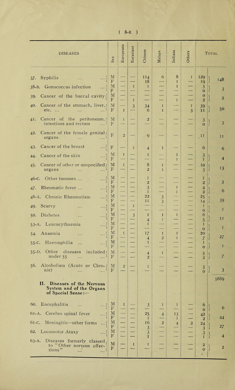 DISEASES in G ctj <D Q, C in a C3 o3 <D in <D <— in >> o3 C/3 G ctS C/3 U Total <D w 3 W w r—< U aj § r* 1—1 O 3 7- Syphilis ... ...j M F — — 114 18 6 8 1 I 129 19 } ms 38-B. Gonococcus infection ...J 1 M — 1 I — 1 — 3 l , F — -—- — — — 0 J 3 39. Cancer of the buccal cavity j M — — — — — — 0 1 2 F — 1 — — 1 — 2 1 2 40. Cancer of the stomach, liver,] M -—• 3 34 1 -—■ I 39 } 50 etc. ... ... ...t F 1 6 1 — 3 11 41. Cancer of the peritoneum,] M 1 — 2 -- — — 3 } 3 intestines and rectum ...1 F _ — — — — -- 0 42. Cancer of the female genital f F organs ... ... 1 2 9 11 11 43. Cancer of the breast ...j F — 1 4 1 — ■—- 6 6 44. Cancer of the skin ...j M 1 — 1 — 1 — 3 F — — — — 1 — 1 } 4 45. Cancer of other or unspecified] M 1 — 8 1 — — 10 } >3 organs ... ... 1 F — — 2 1 — -- 3 46-C. Other tumours ... ...j M — — 1 — — — 1 } 3 F — 4— 2 — -—■ — 2 47. Rheumatic fever ... ...j M —■ — 3 — 1 — 4 } ^ F — — 1 — 1 — 2 48-A. Chronic Rheumatism ...j M — . — 22 3 — — 25 1 F -• — 11 3 —- — 14 1 39 49. Scurvy ... ...J M — I •—- — —- I l T 1 F — -- — — — -- 0 J 1 50. Diabetes ... ... | M — 3 I 1 1 — 6 i 11 F —■ — 4 j — — 5 53-A. Leucocythaemia ...j M — — I — — — 1 1 F — — — — — -- 0 f 1 54. Anaemia ... ... ,f 1 M 1 — 17 1 1 — 20 F '—• —* 4 2 1 — 7 } 27 55-C. Haemophilia ... ...j M F — — I -* — — I O } 1 55-D. Other diseases included] M _ 4 1 5 2 1 7 J ' under 55 ... ... 1 F — — 2 •—- — — 56. Alcoholism (Acute or Chro-f M 2 I _ 3 0 nic) ... ...1 F — — — — — } 3 5689 II. Diseases of the Nervous System and of the Organs of Special Sense :— ' 60. Encephalitis ... ...] M I _ 3 1 I . 6 1 1 F — — — J— — 0 } 6 61-A. Cerebro spinal fever ...j M — — 25 4 13 — 42 F — — 1 1 — 2 } 44 6l-C. Meningitis—other forms ... 1 M — — 16 2 4 2 24 1 27 1 F —• —, 3 — — 3 62. Locomotor Ataxy ...1 M — — 3 — — — 3 ! 4 1 F -— _ 1 — — — 63-A. Diseases formerlv classed/ M F 1 to “Other nervous affec- — 1 — 2 * } 2