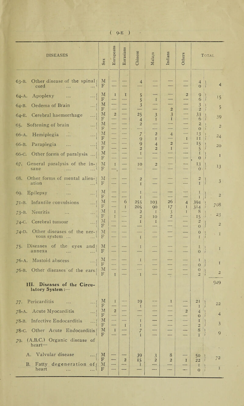 DISEASES in r~] G 1) a 0 in G 0j 'in CD w CD m >> a in a in u <D Total X 4> in t—1 g W u 3 w IS (J S G HH 4-J O 6’3-B. Other disease of the spinal] M 4 4 1 f cord ... ...1 F — — — -* — — 0 4 64-A. Apoplexy ... ...| M F 1 1 5 5 I . 2 9 6 \ j 15 64-B. Oedema of Brain ...I M — — 3 — — — 3 1 5 F — — — — 2 — 2 j 64-E. Cerebral haemorrhage ...| M F 2 — 25 4 3 I 3 I — 33 6 l J 39 ■65. Softening of brain ...j M F — — 2 -*  2 0 1 j 2 66-A. Hemiplegia ... ...J M —- —- 7 2 4 —- 13 1 . I 24 F — — 9 I — I II 66-B. Paraplegia ... ...j M F ■_ _ 9 2 4 2 2 1 — 15 5 l 1 20 66-C. Other forms of paralysis ...j M —■ — 1 — — — 1 l 1 1 F —- — -— -—- — -- 0 J 67. General paralysis of the in-j sane ... ... 1 M F 1 — 10 2 ■—- -- J-H O C>4 1 13 68. Other forms of mental alien-j M _ _ 2 _ — -- 2 1 ation ... ...1 F — —- 1 — ■— — I J a 69. Epilepsy . ... ...j M F _ — 1 1 — — -—- I I 1 J 2 71-B. Infantile convulsions .../ 1 M F 6 1 255 205 103 90 26 17 4 1 394 314 1 r J 708 73-B. Neuritis ... ... 1 M 1 2 1 3 I 8 ) • -23 1 F 1 — 2 10 2 _ 15 1 74-C. Cerebral tumour ... f 1 M F — 1 . 1 1 — _ 0 jL, 0 } 2 74-D. Other diseases of the ner-f M — — _ — -- 0 1 T vous system ... ...1 F —- — 1 — — —- I ) 75. Diseases of the eyes and] M — — 1 — — — I 1 I annexa ... ... 1 F — —• — — — — 0 i 76-A. Mastoid abscess ...j M F — — 1 — •— —- I 0 l J I 76-B. Other diseases of the ears] M —- —- — — — — 0 1 O F 1 — 1 — — -—- 2 1 z III. Diseases of the Cireu- 949 latory System :— 77. Pericarditis ... ...( M 1 — 19 — 1 — 21 1 22 1 F — -- 1 — — — I J 78-A. Acute Myocarditis ...J M F 2 — —— — — 2 4 0 1 J 4 78-B. Infective Endocarditis ...J M —• — 1 — — — l I 1 F — I i — —- -— 2 J 3 78-C. Other Acute Endocarditis j M 1 — 7 — — — 8 | l F 1 * — I i i 9 79. (A.B.C.) Organic disease of heart— A. Valvular disease ...f i M F — 2 39 15 3 2 8 2 I 50 22 1 72 B. Fatty degeneration off M — —- 1 — — — r ) 1 1