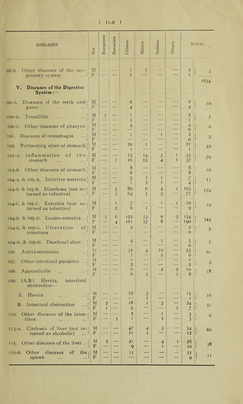 DISEASES piratory system V. Diseases of the Digestive System :— IOO-A. Tonsillitis ioo-C. Other diseases of pharynx \ TO I. Diseases of oesophagus 102. Perforating ulcer of stomach | 103-A. Inflammation of the stomach 103- B. Other diseases of stomach] 104- A. & 105-A. Infective enteritis 104-B. & 105-B. Diarrhoea (not re-, turned as infective) 104-C. & 105-C. Enteritis (not re¬ turned as infective) 104-D. & 105-D. Gastro-enteritis ... 104-G. & 105-G. Ulceration of] intestines 104-H. & 105-H. Duodenal ulcer... 106. Ankylostomiasis 107. Other intestinal parasites ... ] 108. Appendicitis ... ...1 109. (A.B.) Hernia, intestir obstruction— A. Hernia B. Intestinal obstruction no. Other diseases of the int tines 113-A. Cirrhosis of liver (not turned as alcoholic) 115. Other diseases of the liver... 116-B. Other diseases of the 1 C/5 03 <u a 0 a 2 C/5 03 <D C/5 0) C C/5 >> o3 C/5 c o3 C/5 s Total » X 73 U o3 Tj 7-; (U in w W 0 C y—< 0 ' M 1 I ! 2 l 3 1 F — — 1 _ I — — I I J 1634 '■ M , _, 6 __ _ — 6 l fO> F — - ] 4 — ~~ 4 J M I _ I — — 2 1 [ 3 F —■ 1 —- ■—- —• 1 M •—- 4 — — — 4 l 4. F — — — — -—- — 0 M — -— 1 -— I — 2 \ 2 F —- — — — — — 0 M F _ 20 1 I — — 21 I 22 M — 15 14 3 I 33 | 70' : F .-—■ I ib 15 4 I 37 M — — 8 — — — 8 1 16 1 F — •—• 8 — -- — 8 M —- — 5 I I — 7 l 11 F — — 1 2 I — 4 j M — 3 89 6 4 I 103 } 174 1 F — 3 64 1 3 — 71 M — 1 7 — I I 10 19 F 2 6 I 9 f1 M I 6 122 13 9 3 154 } 344 F 4 161 17 8 190 (! M ' F — — 2 — — — 2 0 1 2 J M — — 4 — . I — 5 } s 1 F — — — _ ■—• — 0 r TNI —- 32 4 19 — 55 l 61 j 1 F — — 1 — 5 — 6 1 M —■ — 1 — ■—■ — I 1 F — 2 — — — 2 J M — 6 — 2 2 10 1 18 l F 6 I I 8 f f M _ | 12 3 _. _ 15 i 16 l F — — 1 -• — 1 1 M 1 F 2 I _ 00 t-n ►—1 1 3 I 24 7 i 31 ( M —. -—- 2 —• 1 — 3 l 6 1 F — I I 1 I 3 1 | M ■— 47 4 3 — 54 l 66 j l F — — 11 1 — — 12 f M 2 — 21 — 4 I 28 04 oc 1 F -- — 9 _ I —• 10 j M • --- — 11 — — — 11 ) 0