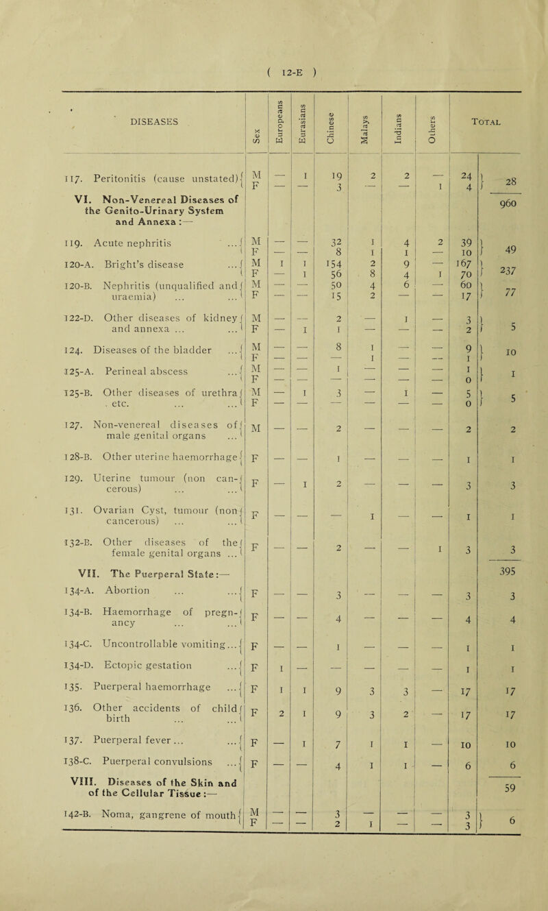 • in a c/3 a DISEASES <D a 0 2 ' cr a <L> cn <V C/3 >> a C/3 3 00 a> T OTAL cn u 3 W 3 W la O S 35 r-j 1—1 r-j O 117. Peritonitis (cause unstated)j M _ 1 19 2 ■ 2 _ 24 } 28 F — — 3, — — I 4 VI. Non-Venereal Diseases of 960 the Genito-Urinary System and Annexa:— . 119. Acute nephritis —j M F — — 32 8 1 1 4 1 2 39 10 } 49 I20-A. Bright’s disease ...f M 1 1 154 2 9 — 167 } 237 1 F ■— 1 56 8 4 J 70 I20-B. Nephritis (unqualified and] M — — 50 4 6 -- 60 } 77 uraemia) ... ... ' F 15 2 17 I22-D. Other diseases of kidney] and annexa ... ... 1 M — — 2 — 1 — 3 F — 1 I — — — 2 124. Diseases of the bladder ...j M F — —- 8 1 1 — — 9 1 J 10 125-A. Perineal abscess ...{ M F — — 1 — 1 l 1 ( — — — -- — 0 1 125-B. Other diseases of urethra] M — 1 3 — 1 — 5 } 5 . etc. ... ... ( F — — ' — — _ 0 127. Non-venereal diseases of] male genital organs ..., M — — 2 — — _ 2 2 I 28-B. Other uterine haemorrhage j F — — I — — _ I 1 129. Uterine tumour (non can-] cerous) ... ...1 F -— 1 2 —- — — 3 3 131. Ovarian Cyst, tumour (non f cancerous) ... ...1 F — — — 1 —- — 1 I 132-B. Other diseases of the f female genital organs ...( F — — 2 —■ — I 3 3 VII. The Puerperal State:— 395 134-A. Abortion ... ...j F — — 3 — — — 3 3 134-B. Haemorrhage of pregn-f ancy ... ...1 F — _ 4 — — — 4 4 134-C. Uncontrollable vomiting... j F — — I — — — 1 1 134-D. Ectopic gestation ...j F 1 — — — — — 1 1 135. Puerperal haemorrhage ...j F 1 1 9 3 3 — 17 17 136. Other accidents of child f 1 ■ 17 birth ... ...I b 2 9 3 2 17 137. Puerperal fever ... ...j F — 1 7 1 1 — 10 10 138-C. Puerperal convulsions ...j F — — 4 I 1 - 6 6 VIII. Diseases of the Skin and 59 of the Cellular Tissue :— 142-B. Noma, gangrene of mouth j M —- — 3 — — 3