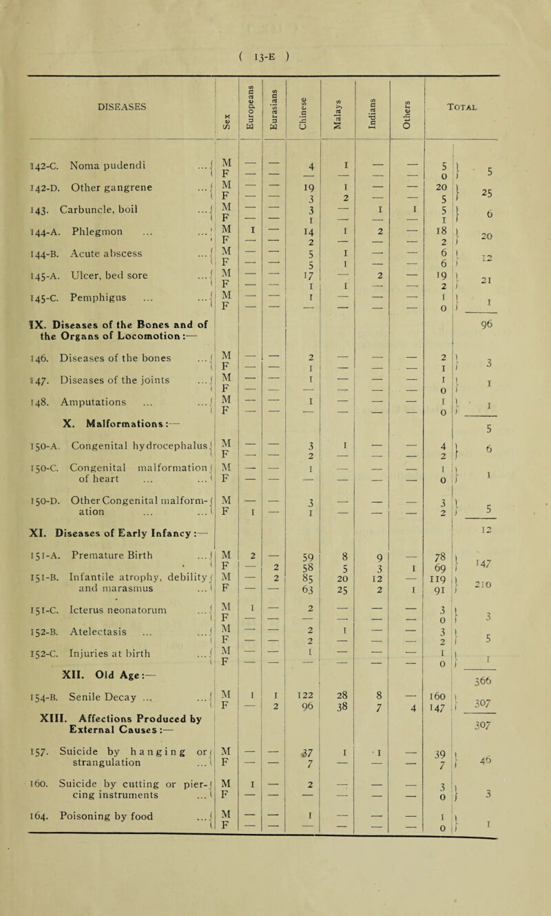 DISEASES C/3 g 03 <v a 0 C/3 c 5 *</) 03 C/3 Zs C/3 >> 03 C/3 G o3 C/3 U <L> Total H l> to u 3 W U 3 w r-j O • ■< 03 s G HH O 142-C. Noma pudendi ...| M F — 4 I — — 5 0 i 5 142-D. Other gangrene ...i M F — 19 3 1 2 — — 20 5 } 25 143. Carbuncle, boil ...| M F — — 3 1 . I I 5 1 6 1 144-A. Phlegmon ... ...! i M F 1 — 14 2 I 2 — 18 2 20 144-B. Acute abscess ...| M — — 5 I —• — 6 1 t n> F — —■ 5 I — — 6 ) 145-A. Ulcer, bed sore ...j M F — z 17 1 I 2 — 19 2 j- 21 145-C. Pemphigus ... ...j M F —- — 1 _____ — -- 1 0 } 1 IX. Diseases of the Bones and of 96 the Organs of Locomotion:— 146. Diseases of the bones ...j 1 M F — — 2 1 — — — 2 1 l 3 1 0 147. Diseases of the joints ...j F — -* 1 — — — 1 0 1 } 1 148. Amputations ... ...j M —- — 1 — — -—■ 1 I ) F — —• — — — — 0 X. Malformations:— 5 150-A.. Congenital hydrocephalus] M — — 3 I — — 4 } 6 1 F —. -- 2 — — — 2 150-C. Congenital malformation j M — I — — — I } 1 of heart ... ... c F — — — — — — 0 150-D. Other Congenital malform- M — — 3 __ - _ 3 J 5 ation ... ...1 F 1 — 1 — — — 2 XI. Diseases of Early Infancy :— 12 [51-A. Premature Birth ...j M 2 —. 59 8 9 _ 78 } 147 . 1 F — 2 58 5 3 I 69 151-B. Infantile atrophy, debility] M — 2 85 20 12 — 119 \ and marasmus ... 1 F — — 63 25 2 I 9i | 210 151-C. Icterus neonatorum ...I M 1 — 2 — — — 3 l l F — — — — — - 1 0 f 3 152-B. Atelectasis ... ...i ( M — — 2 1 — — 3 j 5 F — — 2 — — —■ 2 152-C. Injuries at birth ...J M F — — I z — _ 1 0 } 1 XII. Old Age:— 366 154-B. Senile Decay ... ...j M 1 I 122 28 8 —■ 160 l -07 F — 2 96 38 7 4 147 [ ^07 XIII. Affections Produced by External Causes :— 307 # 157. Suicide by hanging or] M — — 37 I • 1 . 39 } 4-6 strangulation ...1 F — — 7 — — — 7 160. Suicide by cutting or pier-1 M 1 — 2 —• — — 3 ) cing instruments ...] F — — — — — — 0 } 3 164. Poisoning by food ...j M — —- 1 — — — 1