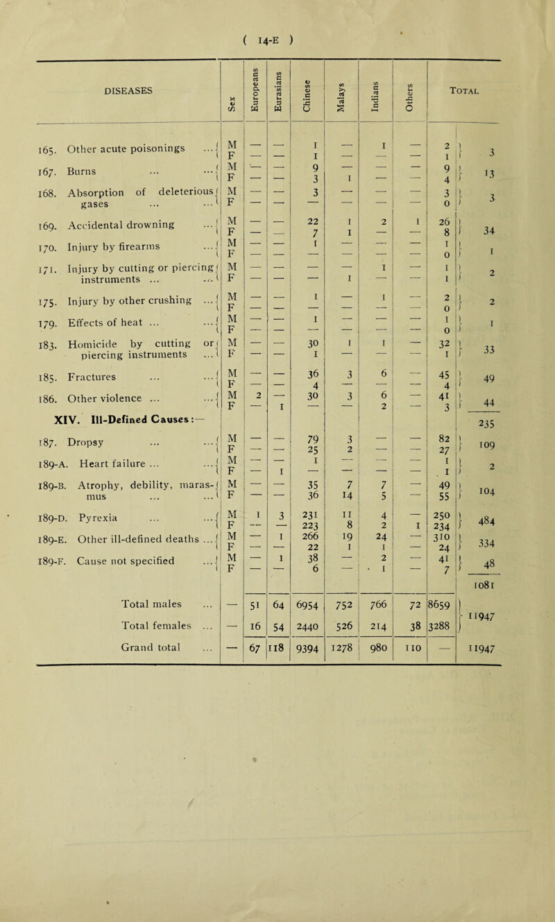 DISEASES C/3 a cS <u Oh O C/1 a 2 *C/3 C3 C/3 <D C/3 >> C/3 C a C/3 0) Total X C/) Wt 3 » u 3 w IS O 13 s *3 c -O 4-» c 165. Other acute poisonings ...j M F — — I I — I — 2 I } I 3. 167. Burns ... ••• j M F — 9 3 1 — — 9 4 ) ) 13 168. Absorption of deleterious] gases ... ••• *■ M F — —■ 3 — — — 3 0 f 3 169. Accidental drowning ... | M F ■ - ■_ — 22 7 1 1 2 1 26 8 1 1 34 170. Injury by firearms ...I M F ' 1 z 1 0 ) ) 1 171. Injury by cutting or piercing f instruments ... ..-A M — — — — I —■ I 1 2 F ■ ■1' 1 * ' 1 J 175. Injury by other crushing ... j M F - _____ 1 — I —. 2 0 } 2 179. Effects of heat ... ...j M F z 1 1 _ __ — 1 0 1 J I 183. Homicide by cutting or] M — — 30 1 I — 32 1 33 piercing instruments ...1 F -' — 1 1 — ’ 1 J 185. Fractures ... ...| M — — 36 3 6 —- 45 ) 49 F — — 4 ■ * — — 4 ) 186. Other violence ... ...j M 2 — 30 3 6 — 41 1 44 l F — I -• — 2 — 3 i XIV. Ill-Defined Causes:— 235 187. Dropsy ... ...j M F — 79 25 3 2 r — 82 27 } 109 189-A. Heart failure ... ...j M F z I 1 . 1 1 1 2 189-B. Atrophy, debility, maras-j M —- 35 7 7 —* 49 1 104 mus ... ..A F — 36 14 5 — 55 f 189-D. Pyrexia ... ...j M F I 3 231 223 11 8 4 2 1 250 234 484 189-E. Other ill-defined deaths ... j M F .—. 1 266 22 19 1 24 1 — 310 24 } 334 189-F. Cause not specified ...i t M F - 1 38 6 -- 2 • 1 _ 4i 7 1 48 1081 Total males — 51 64 6954 752 766 72 8659 11947 Total females ... — 16 54 2440 526 214 38 3288 Grand total — 67 118 9394 1278 980 ■ IIO — 11947