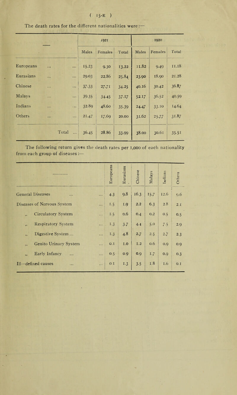 The death rates for the different nationalities were:— 1921 1920 Males Females Total Males Females Total Europeans 15.23 9-30 13.22 11.82 9-49 II.18 Eurasians 29.03 22.86 25.84 23.90 18.90 21.28 Chinese 37-33 27.71 34-25 40.16 30.42 36.87 Malays 39-35 34-45 37-17 52.17 36.52 40.59 Indians 32.89 48.60 35-39 24.47 33-10 14.64 Others 21.47 17.69 20.00 31.62 25-77 31.87 Total ... 36.45 28.86 33-99 38.OO 30.61 35-51 The following return gives the death rates per 1,000 of each nationality from each group of diseases :— Europeans Eurasians • l ' Chinese Malays Indians Others General Diseases 4-3 9-8 16.3 15-7 12.6 9.6 Diseases of Nervous System 1-5 1-9 2.2 6-3 2.8 2.1 Circulatory System * i-5 0.6 0.4 0.2 0.5 0-5 „ Respiratory System 1-3 3-7 4-4 5-0 7.5 2-9 „ Digestive System ... 1-3 4.8 2.7 2.5 2.7 2-3 ,, Genito Urinary System 0.1 1.0 1.2 0.6 0.9 0-9 ,, Early Infancy 0.5 0.9 0.9 i-7 0.9 0-3