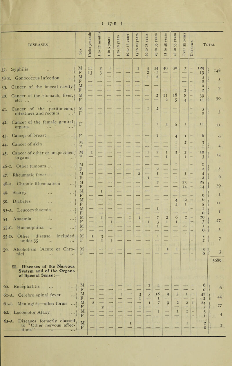 <n C/3 4= C/3 C/3 C/3 C/3 C/3 C/3 C/3 c G 03 u CTJ CtJ a OJ a 53 oJ <13 DISEASES S CO 0 s a to 0) to 0 to 10 < 0 0 C4 to to <N to to CO to 10 to to to to to to a & 0 Total 3 iO O 0 O 0 0 0 0) a C/3 G -M 4-» O to O to to to > r— D CO ►H to 1-4 HH (N CO ^f- 0 37* Syphilis ... •••{ M II 2 I _ _ I 3 34 40 30 7 _ 129 } 148 F 13 3 — -- -* — 2 I ~— — — 19 38-B. Gonococcus infection ...j M F — -’ — — — I 2 — — — — 3 0 } 3 39. Cancer of the buccal cavity | M F — —• — —■ -- — — — — — 2 - 0 2 } 2 40. Cancer of the stomach, liver,] M — — — — — — — 2 II 18! 8 — 39 } 50 etc. ... ... ...' F — -- — — — -‘ -* i . 2 5 4 — 11 41. Cancer of the peritoneum,] M — — — •— -- 1 2 — — - 3 intestines and rectum ..J F — — — — — -* — — 0 i 3 42. Cancer of the female genital] organs ... ... 1 F — — — — ' — I 4 5 I - 11 11 43. Cancer of breast ...j F — — — — — — I 4 1 - 6 6 44. Cancer of skin ...-j M F _ — _ — __ — — 1 1 1 2 — 3 1 } 4 45. Cancer of other or unspecified] M I — — - — -- — I 2 1 3 2 - 10 } 13 organs ... . ■ • ' F ~~ — I ’ 1 — I 3 46-C. Other tumours ... ...j M — —- — — -- — — — 1 — — 1 F ' — ■ — — 2 — -— -* — 2 3 47. Rheumatic fever ... ...j M F ‘ — ' — -* 2 I I — 1 I — 4 2 } 6 48-A. Chronic Rheumatism ...j M — — ■ -— — --- — 2 — 23 - 25 } 39 F — _ — — — — — — 14 — 14 49. Scurvy ... ...j M j F I ' — --* — z z 1 0 1 - 50. Diabetes ... ...j S M F — — — —. — — — — — 4 4 2 I — 6 5 !■  53-A. Leucocythaemia ...j M F — — —- —• -- — — I — _ 1 0 1 > 54. Anaemia ... ...j M — I — — I I —* 7 2 6 2 20 } 27 F — I — — -* 1 3 1 1 — —• 7 55-C. Haemophilia ... ...j M F z -* -- 1 — z z _ 1 0 l r 55-D. Other disease included] M I 3 — — — — — 1 — — — - 5 l 7 under 55 ... ..A F 1 I — — — — -* — ■ — 2 f 7 56. Alcoholism (Acute or Chro-f M | — — — — -— 1 1 I — 3 l , nic) ... ••• 1 F — | - —• — -* — -* — 1 - — — 0 J 3 . 5689 II. Diseases of the Nervous 1 ' i System and of the Organs of Special Sense :— • 60. Encephalitis M F — -—- — — — — 2 4 — = — __ 6 0 I 6 61-A. Cerebro spinal fever M F — — ' — I — 3 1 7 18 I | 9 3 I - 42 ■ 2 } 44 61-C. Meningitis—other forms .... M 2 — —• — -- — 1 7 9 2 2 I 24 } 27 F — 2 — — — I — — 1 _ — -* — 3 62. Locomotor Ataxy M F — — -7- — -- — — 1 — I I 1 — 3 1 } 4 63-A. Diseases formerlv classed M p I I to “Other nervous affec- 2 0 } 2 tions”