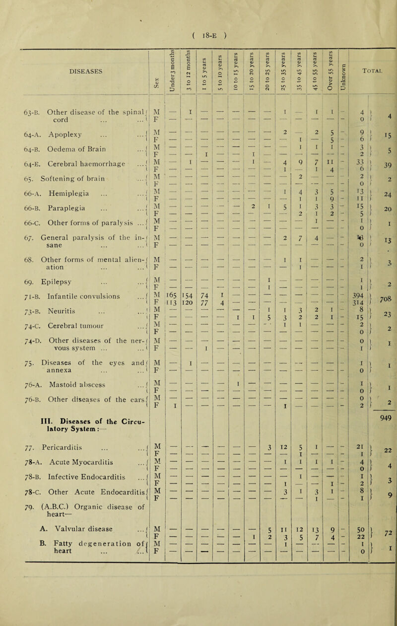 c/3 C/3 cn cn C/3 tn C/3 C/3 2 G G c/3 2 a oj 03 c3 03 O DISEASES s co O s w a <D >> 0 pt 0 >> VO 1—1 O M Pd VO <N to vo CO Pd VO Tt* >d vo vo pD to vo a * 0 Total & <D t-H vo >—i O O 0 O 0 0 0) G CD (f) C D •4~> CO O VO O vo 04 vo CO 10 'Tf > 0 C P 63-B. Other disease of the spinal] M I I I I 4 l A cord ... ... i F — -- — — — — — — — — — — 0 r 4 64-A. Apoplexy ... ...| M F — •—- — — — -—- — 2 I 2 5 5 9 6 1 n 64-B. Oedema of Brain ...i M F — — I —■ — I — —• I I 1 — 3 2 1 5. 64-E. Cerebral haemorrhage ...| M F __ I -. — I _ 4 1 9 7 1 11 4 — 33 6 } 39 65. Softening of brain ...j M F — —-- 1 — z — 2 — : 2 0 l 2 1 60-A. Hemiplegia ... ...i M — — —- —- ’ — — I 4 3 5 - 13 l 24 F — — — — — — — — 1 1 9 — 11 f 66-B. Paraplegia ... ...1 INI — — -- — — 2 I 5 1 3 3 — 15 l 20 t F — — — — — — — — 2 1 2 — b J 66-C. Other forms of paralysis ...| M F — — — — -’ — — I  : I 0 } 1 67. General paralysis of the in- f M — — —• — -r — :— 2 7 4 — - W } n sane ... ...1 F — — — — -- — — — — -* — 0 68. Other forms of mental alien-] ation ... ..0 M F — — —- —« — —• 1 1 1 — — - 2 I r J 69. Epilepsy ... ...j M — — -- —• -- — I — —• — — - I l 2 F — — — — — — I -- — ■ -- — I j 71-B. Infantile convulsions ...| M 165 154 74 I — — — — — —• — — 394 j 00 O F 113 120 77 4 -- — — — — — — — 3U | 73-B. Neuritis ... ,..j l M — — — — — — I 1 3 2 1 — 8 } 23 F — — — •- I I 5 3 2 2 I — 15 ! 74-C. Cerebral tumour ... f 1 M F — -- — — — — » I 1 —  — 2 0 ! } 2 74-D. Other diseases of the ner-f M _ — -- — — — — — — — — — 0 I 1 I vous system ... ... ( F — ■—* 1 — — -. — — — — — — 1 I 75. Diseases of the eyes and] M — I -- — — — — — -. — — — 1 1 1 annexa ... ... 1 F — — -* — — — — — -- — -- — 0 f 76-A. Mastoid abscess ...I { M F •—- — — — I — — — — — — - I 0 } ■ f 2 76-B. Other diseases of the earsj M F I _ _ __ _ _ _ 1 _ 0 2 i III. Diseases of the Circu- I 1 949 latory System:— 77. Pericarditis ... ...j M F — — — — — — 3 12 5 T 1 — - 21 T \ 22 78-A. Acute Myocarditis ...j M F — — — — — — — 1 I I 1 4 0 } 4 78-B. Infective Endocarditis .... M F . z — -. — — — 1 I — I : 1 2 ) j 78-C. Other Acute Endocarditis/ M — — — — -- — — 3 I 3 I - 8 1 9 1 F — — — — -- — — — — I — - 1 1 y 79. (A.B.C.) Organic disease of heart— A. Valvular disease ... f M 5 11 12 13 9 — 50 } 72 1 F — — — -— I 2 3 5 7 4 - 22 B. Fatty degeneration off M — — — — — — — 1 - 1 ) .