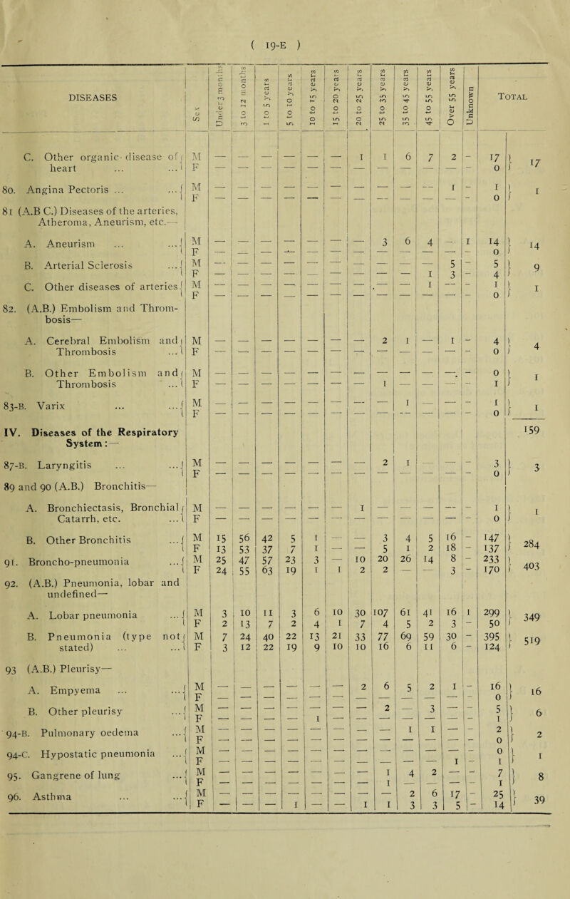 V. r-; if) r- I C/5 C/3 i-H C/3 >-• C/3 C/3 Li IT) U C/3 C/3 U g 0 c 0 (/) V-. •3 1 <D 03 CD a CD rt <D 03 <D >> 03 CD o3 03 03 >> DISEASES E ro S <N (D rO ^ ! 0 u-> J— c CM LO 04 ro VO vo 10 10 LO £ O Total CD M LO 0 0 O 0 0 0 U a 03 O O O +-* +-* •4—• +-* > G CO >-s ro KH 0 HH * 1 O 04 O^ ro O D C. Other organic-disease off heart ... ... ' — — — — — 1 i I I 6 7 2 _ 17 0 f *7 8o. Angina Pectoris ... ...j M F — — — -- — — — — — — I - 1 0 } 1 8l (A.B C.) Diseases of the arteries, Atheroma, Aneurism, etc.- A. Aneurism ... ...j M F — — — _ — — ! — J : 6 4 — 1 14 0 1 H B. Arterial Sclerosis ...j M — -— — — — — — — — — 5 - 5 } 9 F — — — — -— — — — — 1 3 — 4 C. Other diseases of arteries! M F — — — -1 — — ‘ ' 1 — 1 0 } i! 82. (A.B.) Embolism and Throm- bosis— A. Cerebral Embolism and j Thrombosis ... 1 M F — — — — — — ’ 2 _ 1 — I - 4 0 } 4 B. Other Embolism andj M — — — — — — — — —- —- —■ — 0 Thrombosis ...t F — —— — — — — — I — — — — I 83-B. Varix ... ...j M F -— — — z . Z — 1 __ _ I 0 1 ‘ IV. Diseases of the Respiratory 159 System: — 87-B. Laryngitis ... ...j M F — — — — — — 2 1 — — - 3 0 l 3- ) ^ 89 and 90 (A.B.) Bronchitis— A. Bronchiectasis, Bronchialj M — — — -- — — I —• — — — — I I Catarrh, etc. ...t F — _ — — — — jpt4 — — — — — 0 B. Other Bronchitis ...( M 15 56 42 5 I —• -—- 3 4 5 16 - 147 } 284 1 F 13 53 37 7 I — -- 5 1 2 18 — 137 91. Broncho-pneumonia ...j M 25 47 57 23 3 I 10 20 26 14 8 — 233 ) 403 F 24 55 63 19 1 2 2 — — 3 170 92. (A.B.) Pneumonia, lobar and undefined— A. Lobar pneumonia ...j M 3 10 11 3 6 10 30 107 61 4i 16 1 299 J- 349 F 2 13 7 2 4 I 7 4 5 2 3 50 B. Pneumonia (type not] M 7 24 40 22 13 21 33 77 69 59 30 - 395 [ 519 stated) ... ...t F 3 12 22 19 9 10 10 16 6 11 6 124 93 (A.B.) Pleurisy— A. Empyema M F — — — — — —- 2 6 5 2 I j- 16 0 } 16 B. Other pleurisy ...J 1 M I F — —• — I — -- 2 — 3 -- — 5 I | 6 94-B. Pulmonary oedema ...-! 1 M F ! ’ — — — — — — 1 I — — 2 0 } 2 94-C. Hypostatic pneumonia M F — 1_ — — -- — — -- — — I — 0 1 ■ 95. Gangrene of lung M F — — — — — — I I 4 2 —- 7 1 } 8 96* Asthma [ ¥ 1 — — — —• —. —• 2 6 17 - 25 T