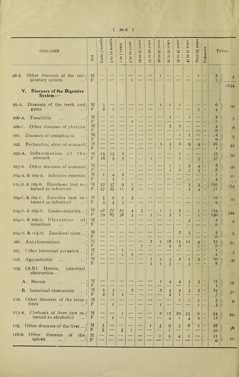 cn 1 in -*-• M m 0 in tn in in in £ G O G O CO 0 d u d 0) d O a v Jo d d 1u a <D Jo d <v QJ >> DISEASES £ S <v Jo Jo 0 VO O <N LO C4 vO CO VO Tt* vO vO vo VO £ O Total X CD 1 H-i 10 O O O O 0 0 Jh <D G O in «*-» O 1 VO O vO 10 vO > G 5 CO H-t (N <N CO O D 98-B. Other diseases of the res-f M I I . 2 l 3 piratory system ...l F -- — — I — — — — — — — — I ) * 1634 V. Diseases of the Digestive System 99-A. Diseases of the teeth and] M -> J — —■ — — — I I I _ — — 6 J 10 gums ... ...t F 2 I — —■ -- — — — — — I - 4 IOO-A. Tonsillitis ... ...1 M — — — — — -- — I — I -—- - 2 1 3 1 F — — — I ■-- — — — — — — - I J IOO-C. Other diseases of pharynx j M F -- — -- — — — — 2 2 — — — 4 0 1 4 101. Diseases of oesophagus ...| M F — — — ■— — — — —• I I — - 2 0 } 2 102. Perforating ulcer of stomach] M — — — — — — 3 3 2 9 4 - 21 22 t F — — — — — — — I — — — - 1 103-A. Inflammation of the] M 15 15 2 — — — — — I _ — — 33 } 70 stomach ... ... 1 F 16 9 5 —— -- I — — I — 5 - 37 103-B. Other diseases of stomach | M — — — — — •- —- I I 2 4 - 8 } 16 F — — — — — — — 1 I 1 5 - 8 104-A. & 105-A. Infective enteritis j M 1 4 2 —* -- -— —- — — —■ — - 7 l 11 J F — 3 1 — -- — — — — — — - 4 104-B. & 105-B. Diarrhoea (not re-j turned as infective) ' M 52 37 9 I — -—- —- — — 2 2 — 103 } 174 F 27 25 11 2 A- — — — — 2 4 - 71 104-C. & 105-C. Enteritis (not re- f M 5 2 1 2 _ _ — — _ _ 10 } turned as infective) ...t F 3 3 .3 — — — — -—- — _ — - 9 104-D. & 105-D. Gastro-enteritis... j M 42 77 23 4 3 — I 1 2 — T — 154 } 344 F 59 85 38 3 — I — 2 [ — 1 - 190 104-G. & 105-G. Ulceration off M — •— — — — — — — 2 — — 2 l 2 intestines ... ...' F _ — — — — — —- — — —• — — 0 ) 104-H. & 105-H. Duodenal ulcer... ' M F — — — — —• — — —■ 2 3 — - 5 0 l 5 J 106. Ankylostomiasis ...] 1 M — — —- — 2 5 18 15 11 4 - 55 J 61 F — — — 1 -* — 2 2 — 1 — 6 107. Other intestinal parasites ...] M — 1 — — — — — — — - 1 \ 3 1 F — — I I — — -- — -* — -- — l 0 108. Appendicitis ... ...j M — — — — — I 1 3 2 I 2 - 10 } 18 F I 1 3 3 8 109. (A.B.) Hernia, intestinal obstruction— A. Hernia ... ...j M — — — 1 4 4 3 3 - 15 1 16 F -- — — — — — — — — I — - 1 i u B. Intestinal obstruction ...] 1 M F 5 2 3 1 I 2 -* 2 3 2 4 I 3 2 — 24 7 } 31 IIO. Other diseases of the intes-f M I 1 I — 3 1 6 tines ... ..J F 1 — — — — r — — — 1 - 3 113-A. Cirrhosis of liver (not re-f M — I _ _ _ 2 12 20 13 6 54 } 66 turned as alcoholic) ... 1 F — 1 — — — — — 4 I 4 2 - 12 115- Other diseases of the liver... { M 3 — — — — I 3 9 3 8 I - 28 } 38 / F 5 — 3 1 — — -. 1 — — - 10 116-B. Other diseases of thej M — — — — _ _ 1 5 4 I __ _ n 0
