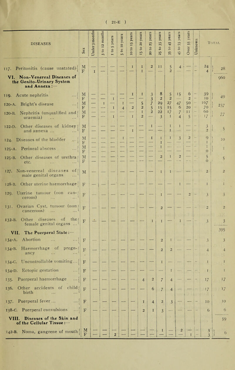 -- t/5 XI m in tn tn to w C/5 . +-> a 0 -*—* G O cn Vh C/5 a U cd 0) u a o> u a <D <D t-H 03 O <L> ol <D DISEASES e to e >> <u >> 0 Jo VO H-H to 0 <N Jo 10 Jo VO ro rO VO vo vo 10 10 £ 0 Total <D <v ►H O 10 O 0 O O +-> 0 O O ■W-* 0 -*-* U <15 C in G P to hH VO O H-l vO i-h O vO VO <0 vo 6 _ 117. Peritonitis (cause unstated)j M F 1 —• — — I T ; 2 II 5 2 4 — 24 4 } 28 VI. Non-Venereal Diseases of 960 the Genito-Urinary System and Annexa 119. Acute nephritis —j| M F — — I — I 1 3 3 8 2 5 2 15 6 2 : 39 10 49 120-A. Bright’s disease ...J i M — I — I — 5 7 29 2 7 47 5° — 167 } 237 F •—- —- I 4 2 2 5 15 15 6 20 70 I20-B. Nephritis (unqualified and] M — — — — — 1 2 22 17 7 11 — 1 60 1 77 uraemia) ... ... 1 F — I . I 2 3 I 4 5 ! 17 ; I22-D. Other diseases of kidney j and annexa ... ... 1 M — — _ -— — — 1 — I I — - 3 ) F — — — — I — — — I — — — 0 ; ^ 1 1 4 / 124. Diseases of the bladder ... j M F — — — I •—- — 1 1 I I 3 2 — Q I } 10 125-A. Perineal abscess M F — — — — -- —* — 1 — — — — 1 P 1 1 I2S-B. Other diseases of urethra j M — — — — ■—- — 2 I 2 — - 5 1 5 etc. ... ... 1 F — — — 0 j ^ 127. Non-venereal diseases of] M _ _ . 1 I __ _ 1 2 2 male genital organs ... *■ 128-B. Other uterine haemorrhage j F — — — ‘ — — — — — I — - 1 1. I 129. Uterine tumour (non can-f F I 9 3 3 cerous) ... .. 1 131. Ovarian Cyst, tumour (non f F 2 2 2 cancerous) ... ... 1 132-B. Other diseases of the] female genital organs ... 1 VII. The Puerperal State :— F • — — — — I I — I * - 3 3 395 134-A. Abortion ... ...i F — — — — — — 2 I — - 3 3 134-B. Haemorrhage of pregn-j ' F ! . _ 2 2 _ 4 4 ancy ... ... 1 134-C. Uncontrollable vomiting... | F — — — — — — — I — | -— — - 1 134-D. Ectopic gestation ..J F — — — — — — — —- J — — • i 1 135. Puerperal haemorrhage ...j F — — — — — 4 2 7 4 — — - 17 17 136. Other accidents of child] F _. 6 7 4 __ - 17 17 birth ... ..0 137. Puerperal fever ... ...j F — I — — — 1 4 2 3 — — - 10 10 138-C. Puerperal convulsions ...j F — — — — — 2 1 3 — — — - 6 6 VIII. Diseases of the Skin and 59 of the Cellular Tissue :— 142-B. Noma, gangrene of mouth j M —- j ____ — — — —• — I — 2 — j 3 ll q r (y 1 ■ . r