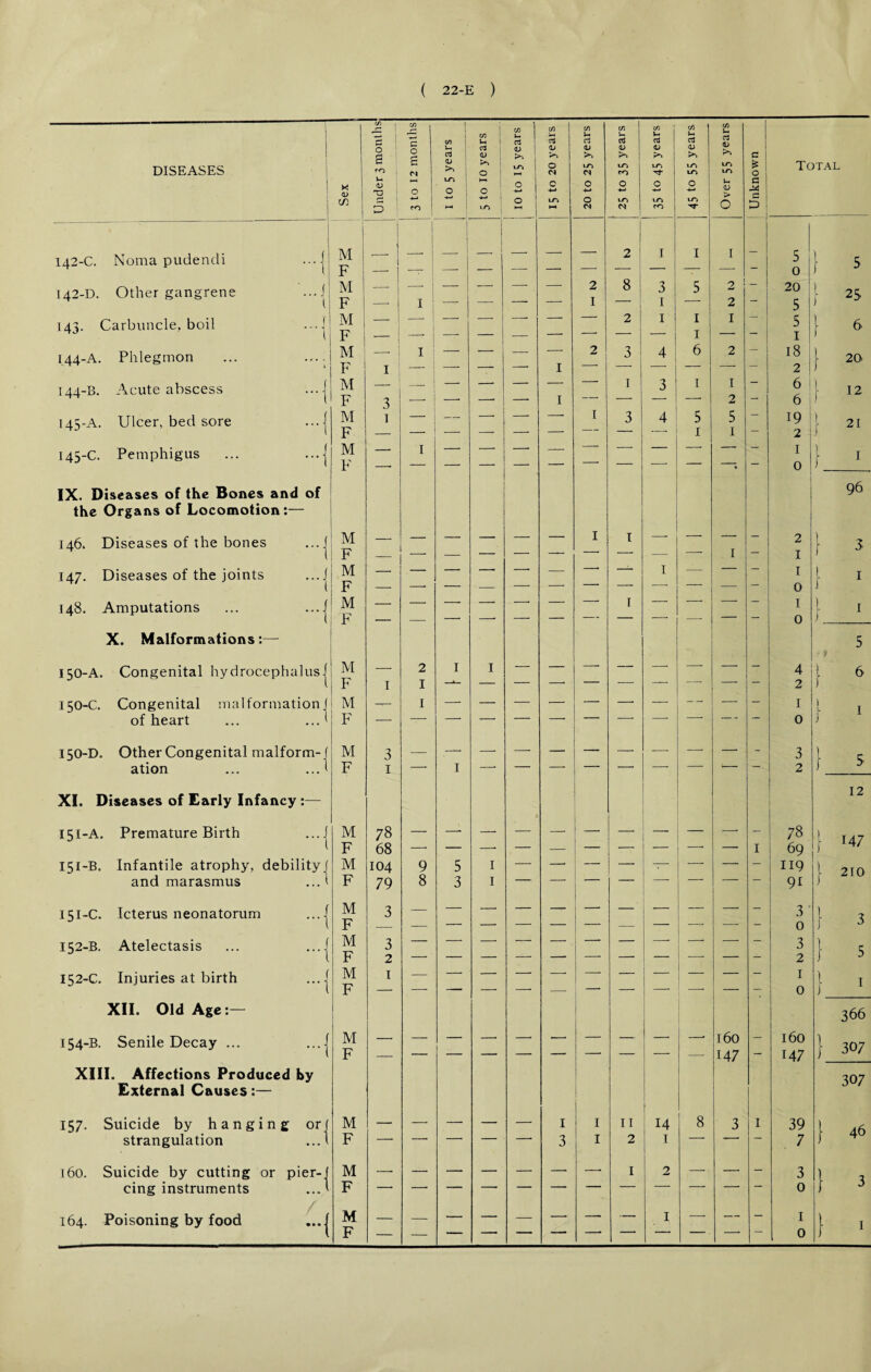 cn r-; DISEASES O s C O s M * <V <v O I CO 1 D ro * * 142-C. Noma pudendi ...-j M F •— —■ 142-D. Other gangrene ...j V M F -- I 143. Carbuncle, boil ...| M F - 1 -. 144-A. Phlegmon ... .... M F I 1 144-B. Acute abscess ...j M F 3 -- 145-A. Ulcer, bed sore ...j M F 1 -- 145-C. Pemphigus ... ...{ M F —• I IX. Diseases of the Bones and of the Organs of Locomotion:— 146, Diseases of the bones ...j M F — _ 147. Diseases of the joints ...j M F ■ -- 148. Amputations ... ...j M F , _ X. Malformations:— 150-A. Congenital hydrocephalus j M — 2 F 1 I 150-C. Congenital malformation f M I of heart ... ... *■ F — — 150-D. Other Congenital malform-f M 3 — ation ... ... 1 F 1 -- XI. Diseases of Early Infancy :— 151-A. Premature Birth ...J M 78 — F 68 — 151-B. Infantile atrophy, debility] M 104 9 and marasmus ... 1 F 79 8 151-C. Icterus neonatorum ...j M F 3 — 152-B. Atelectasis ... ...j M 3 — F 2 — 152-C. Injuries at birth ...{ M 1 — 1 F -* -- XII. Old Age:— 154-B. Senile Decay ... ...j M F — — XIII. Affections Produced by External Causes:— 157. Suicide by hanging or] M — —• strangulation ...t F — -* 160. Suicide by cutting or pier-f M — —• cing instruments ...1 F 164. Poisoning by food ...j M — — F — — 1 « I u 1 u 1 cn CO e/3 C/3 C/3 C/3 U cn a rt CT$ 2 CJ 03 a <L> £ >> !>> >> C <D >> 0 m »n in in & Total O rj* 10 O LTi 0 0 0 0 0 0 u> c O O 4-» -4—* 4-» ■+-* •*-* -+-» ^ i 0 H-1 m O CN ro IT) j 0 D | — — 2 : I I 1 - 5 1 5 — —• — — 2 8 ! 3 5 2 - 0 20 } 23 —- — — — I —' I — 2 - 5 — —• —- — — 2 1 1 1 — 5 1 6 -- — — -- -* — — 1 — — 1 — — — I 2 3 4 6 2 — 18 2 20- — —• — — I 3 I 1 - 6 1 » -- -* — I — — — — 2 — 6 ■— — — -- I 3 4 5 5 - 19 J 21 — -- — — — — -* 1 1 — 2 — --- — — — — — -- — - I [ 1 — — — — . — -* — • — 0 i 96 — — — — I i — — — - 2 1 3 — — — “ * — 1 1 — — — — -* —- I — — — 1 !- 1 — —‘ — — —• I — — ■— 0 1 0 j i 1 5 f ? I I — -- — — — — — — 4 2 1 6 J -- — — — — -• — — — - I 0 } I j I — — — — — ■—■ — — - 3 2 } 5 12 = — ____ — —* — _ . I 78 69 1 14/ 5 I -- -- — —- —— -* — — 119 J 210 3 I ■ 91 _ _____ __ _ _ — __ — 3 0 } 3 _ ____ ' - 1 . . __ _ : 3 2 } 5 — — — — — — — — — - 1 l 1 — -* — — T -- -* — — — 0 ) I 366 — — -- ■—■ — — —- —- 160 — 160 } 307 — — — — — — — — 147 - 147 307 — — — I I 11 | 14 8 3 1 39 } 46 — — -- 3 I 2 I -- — . 7 — — — —• — 1 2 — — - 3 } ^ 0 — — — —• — — I — — - 1 } 1 — 0