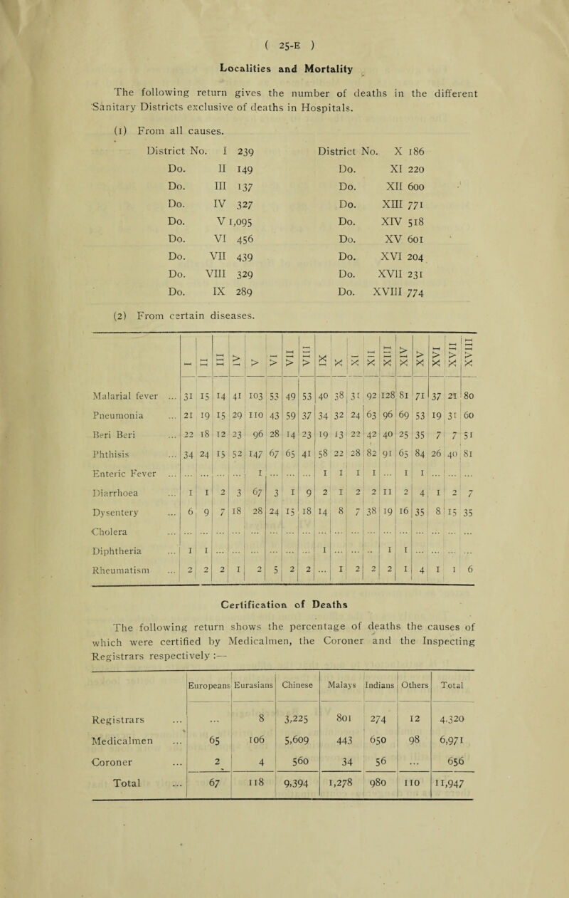 Localities and Mortality The following return gives the number of deaths in the different Sanitary Districts exclusive of deaths in Hospitals. (i) From all causes. District No. I 239 District No. X 186 Do. II 149 Do. XI 220 Do. III 137 Do. XII 600 Do. IV 327 Do. XIII 771 Do. V 1,095 Do. XIV 518 Do. VI 456 Do. XV 601 Do. VII 439 Do. XVI 204 Do. VIII 329 Do. XVII 231 Do. IX 289 Do. XVIII 774 (2) From certain diseases. •—H 1—-1 HH HH > > > VII VIII X! 1 X X XU XIII XIV XV XVI 1 > X XVIII Malarial fever ... 31 15 14 41 103 53 49 53 40 38 31 92 128 81 71 37 21 80 Pneumonia 21 19 15 29 no 43 59 37 34 32 24 63 96 69 53 19 31 60 Reri Beri 22 18 12 23 96 28 14 23 19 *3 22 42 40 25 35 7 7 51 Phthisis 34 24 15 52 147 67 65 41 58 22 28 82 91 65 84 26 40 81 Enteric Fever ... I I 1 I 1 I 1 ... ... Diarrhoea 1 I 2 3 67 3 I 9 2 1 2 2 n > 4 1 2 7 Dysentery 6 9 7 18 28 24 *5 18 14 8 7 38 19 16 35 8. 15 35 prT? Diphtheria I 1 ... I ... ’ 1 I ... ... Rheumatism 2 2 2 1 2 5 2 2 I 2 2 2 I 4 1 1 6 Certification of Deaths The following return shows the percentage of deaths the causes of which were certified by Medicalmen, the Coroner and the Inspecting Registrars respectively :— Europeans Eurasians Chinese Malays Indians Others Total Registrars . . . 8 3,225 801 274 12 4.320 Medicalmen 65 106 5,609 443 650 98 6,971 Coroner 2 4 560 34 56 ... 6S6 Total 67 118 9,394 1,278 980 no n,947