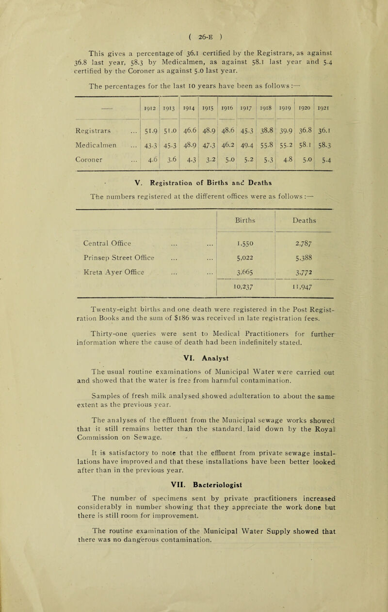 This gives a percentage of 36.1 certified by the Registrars, as against 36.8 last year, 58.3 by Medicalmen, as against 58.1 last year and 5.4 certified by the Coroner as against 5.0 last year. The percentages for the last 10 years have been as follows — 1912 1913 19x4 1915 1916 1917 1918 1919 1920 1921 Registrars 51-9 51.0 46.6 48.9 48.6 45.3 38-8 39-9 36.8 36.1 Medicalmen 43-3 45-3 48.9 47-3 46.2 49.4 Ln Cn OO 55-2 58.1 58.3 Coroner 4.6 3-6 4-3 3-2 5-o 5-2 5-3 4.8 5-0 54 V. Registration of Births and Deaths The numbers registered at the different offices were as follows :—- Births Deaths Central Office T550 2,787 Prinsep Street Office 5,022 5.388 Kreta Ayer Office 3.665 3,772 10,237 11,947 Twenty-eight births and one death wrere registered in the Post Regist¬ ration Books and the sum of $186 was received in late registration fees. Thirty-one queries were sent to Medical Practitioners for further information where the cause of death had been indefinitely stated. VI. Analyst The usual routine examinations of Municipal Water were carried out and showed that the water is free from harmful contamination. Samples of fresh milk analysed showed adulteration to about the same extent as the previous year. The analyses of the effluent from the Municipal sewage works showed that it still remains better than the standard, laid down by the Royal Commission on Sewage. It is satisfactory to note that the effluent from private sewage instal¬ lations have improved and that these installations have been better looked after than in the previous year. VII. Bacteriologist The number of specimens sent by private practitioners increased considerably in number showing that they appreciate the work done but there is still room for improvement. The routine examination of the Municipal Water Supply showed that there was no dangerous contamination.