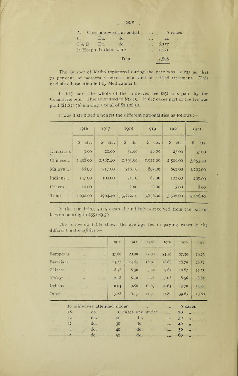 A? Class midwives attended B. Do. do. C & D. Do. do. In Hospitals there were 6 cases 44 „ 6,577 „ 1,27i „ Total ... 7,898k The number of births registered during the year was 10,237 so that 77 per cent, of mothers received some kind of skilled treatment. (This excludes those attended by Medicalmen). In 615 cases the whole of the midwives fee ($5) was paid by the Commissioners. This amounted to $3,075. In 847 cases part of the fee was paid ($2,03r.50) making a total of $5,106.50. It was distributed amongst the different nationalities as follows:— 1916 * 1917 1918 1919 1920 1921 $ cts. $ cts. $ cts. $ cts. $ cts. $ cts. Eurasians 9.00 20.00 34-00 46.00 27.00 37-00 Chinese... 1,438 00 2,567.40 2,593-90 2,922 00 2,500.00 3,653.50 Malays ... 86.00 217.00 516.ro 805.OO 852.00 1,203.00 Indians ... 147.00 100.00 7r.r0 67.OO 122.00 205.00 Others ... 10.00 ... 7.00 16.00 5-00 8.00 Total 1,690.00 2904.40 . 3,222.10 3,856.00 3,506.00 5,106.50 In the remaining 5dl5 cases the midwives received from the patient fees amounting to $55,689.50. The following table shows the average fee in paying cases in the different nationalities:— 1916 1917 1918 1919 1920 1921 Europeans 37-66 20.00 4^ CM b 0 ■ 54-16 87.30 16.25 Eurasians 15-72 I4.65 18.91 16.86 is.70 20.52 Chinese VO LO 00 8.3O 9,29 9.62 10.87 10.75 Malays 12.18 8.4O 7.26 7.06 8.56 8.82 Indians 10.04 9.86 10 65 10.63 13-70 14.44 Others 13.28 16.15 n.94 12.80 39-65 19.60 26 midwives attended under « 9 cases 18 do. TO cases and under ... 20 „ 12 do. 20 do. ... 30 ., 12 do. 30 do. ... 40 ,» 4 do. 40 do. ... 50 „ 18 do. 50 do. ... 60 ,,