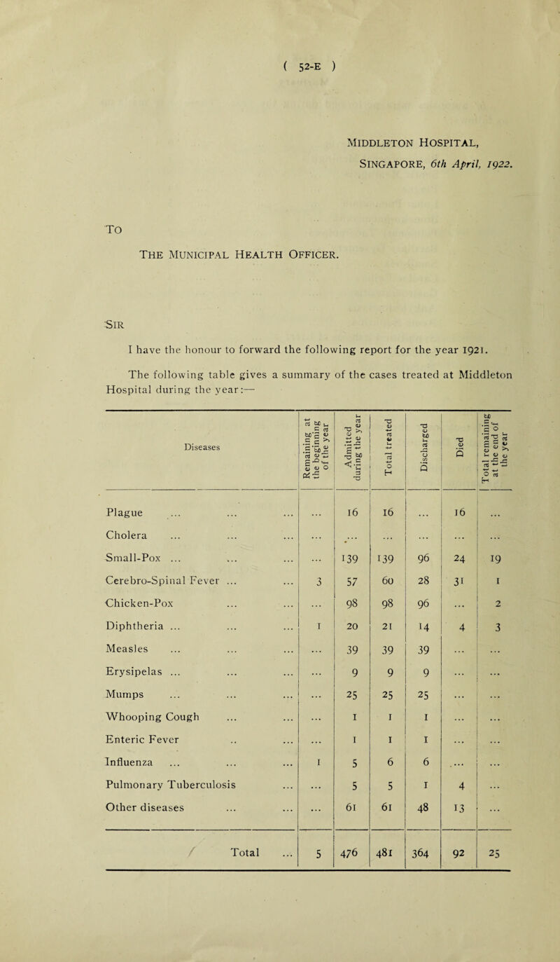 Middleton Hospital, Singapore, 6th April, 1922. TO The Municipal Health Officer. :Sir I have the honour to forward the following report for the year 1921. The following table gives a summary of the cases treated at Middleton Hospital during the year:— Diseases Remaining at the beginning of the year Admitted during the year Total treated Discharged Died Total remaining at the end of the year Plague • • • . . • 16 16 ... 16 ... Cholera ... ... ... ... ... ... Small-Pox ... ... ... 139 139 96 24 19 Cerebro-Spinal Fever ... ... 3 5 7 60 28 31 I Chicken-Pox ... ... 98 98 96 ... 2 Diphtheria ... • •• 1 20 21 14 4 3 Measles ... ... 39 39 39 ... ... Erysipelas ... ... ; ... 9 9 9 ... ... Mumps ... ... 25 25 25 ... ... Whooping Cough ... ... I 1 I ... ... Enteric Fever ... ... I I I ... ... Influenza ... 1 5 6 6 ... Pulmonary Tuberculosis ... ... 5 5 1 4 ... Other diseases ... ... 61 61 48 13 ...