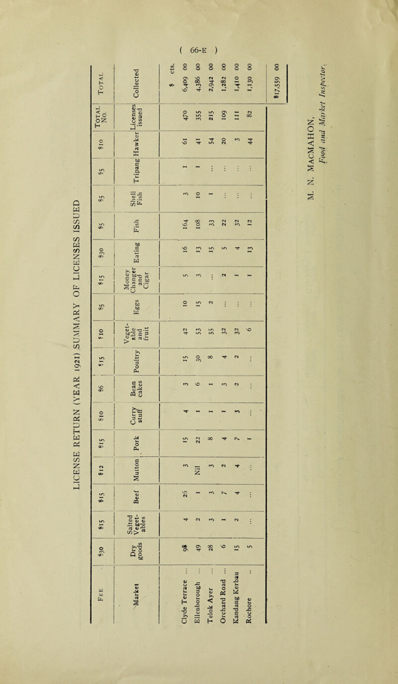 LICENSE RETURN (YEAR 1921) SUMMARY OF LICENSES ISSUED ( 66-e ) • LTN • •' . . . U) Ch f1 • •—< 1—1 W) >•0 ,_ U“N : >—1 O 3 C tifi <*= 3 js ^ cj bfl M3 c 3 >> UN +-* 0 Pm 9$ rj UJ Cl V m • CQ S , h» ip 3 • 3 -f-> (J * UN l-H <£= Pork 22 04 0 =3 £ W-H 04 : T3 to HH • c/)> rt ^ 0 Q 0 * 1 i 3 : 33 bX) a> >% P4 < Tj 0 >»