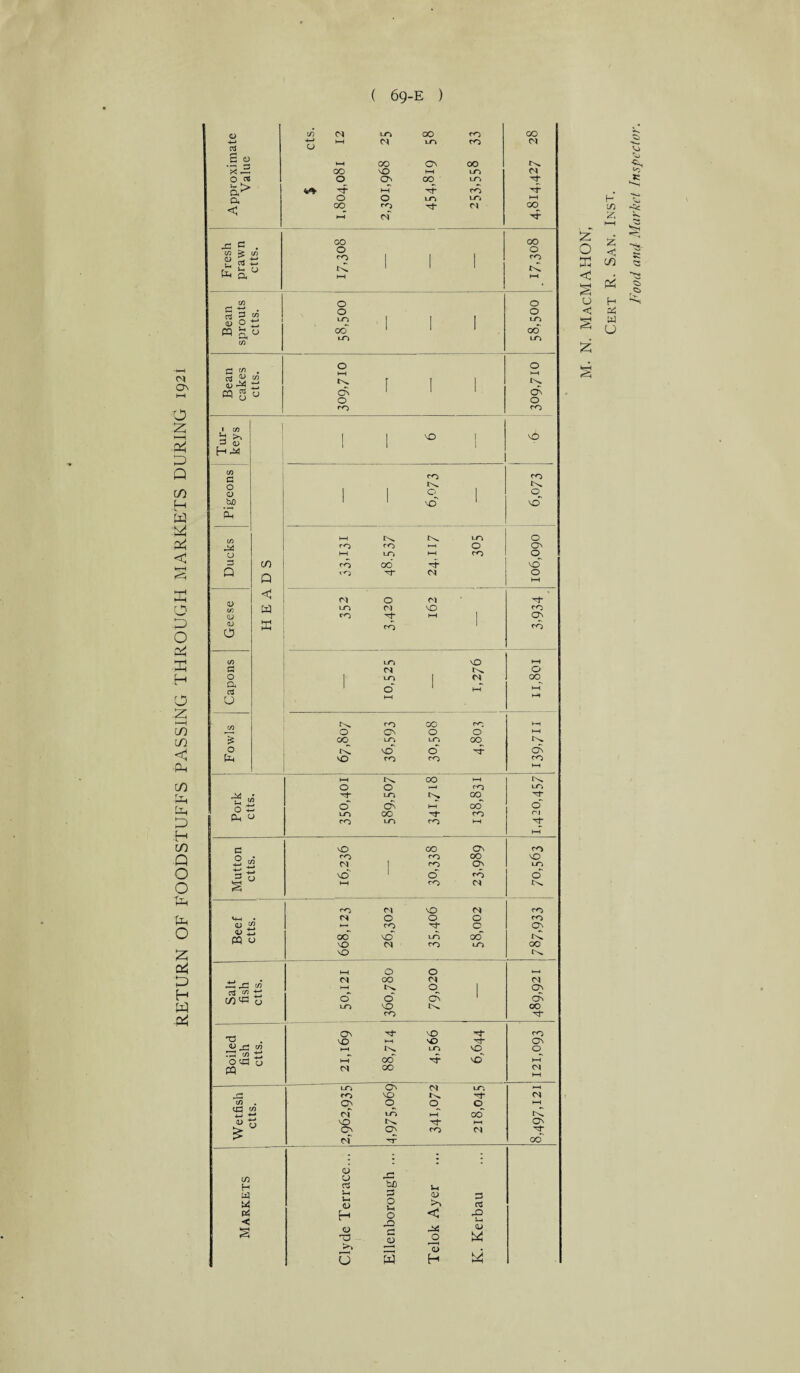 RETURN OF FOODSTUFFS PASSING THROUGH MARKETS DURING 1921 0 0 £ % 1 | | t< tC (D O ■ 1 | | 06 Gi ; £ r/5 etts. tu .hh f 1 1 0 0 0 1 { 0 1 0 0) <1 1 ►—1 »—1 Tj c/> Ph <-> TZ -*-* | 1 0 § a) t3 PQ u go tC M3 tv «—' r^—1 d <n C/5 4-* 1 T5 oile fish +-* no' HH tci in *-> ■*-* tC £ CM 00 X W d4 < £ oj H •O >N Vh O c—j O V < 0 » ■ M <D K. Kerba E £ Cert R. San. Inst.