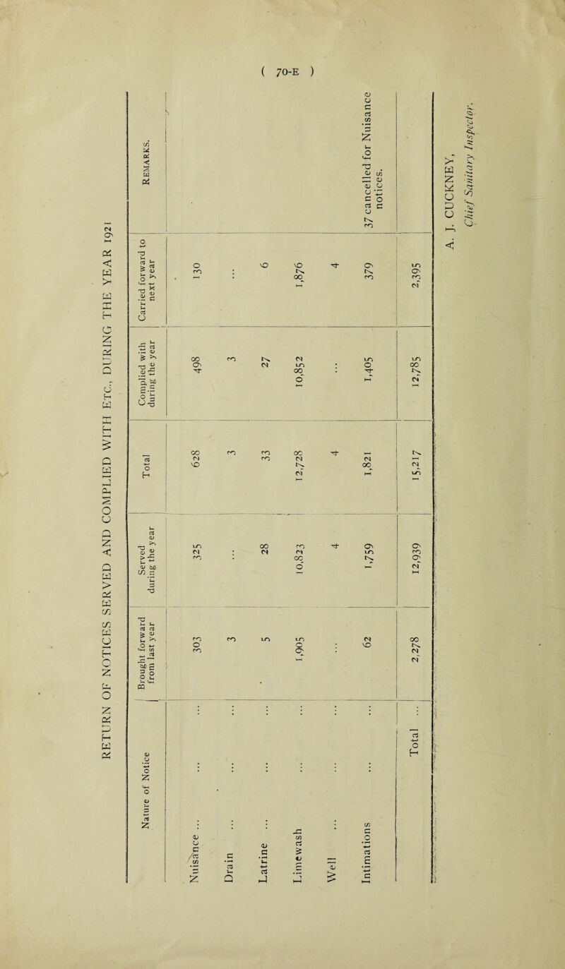 RETURN OF NOTICES SERVED AND COMPLIED WITH ETC., DURING THE YEAR 1921 t/i <L> 0 <s> h< ^ <l> T) hi 13 h ^ Cw ■gS hi hi ai (vf r-> ^ rT\ C3 .tS a> -Ojg .4) ■£ a “ £•- o b U-o cm' O 0) <L> <D bX) co a t-. U a cj £ ^ cm bX) g 9 £ cv CM cm' _U V|-H O <L> CJ C /as cn £ c • r-H u. Q <L> c oS jb cS £ CJ h4 > r— • 4-* c3 r- C 4—* O . J. CUCKNEY, Chief Sanitary Inspector,