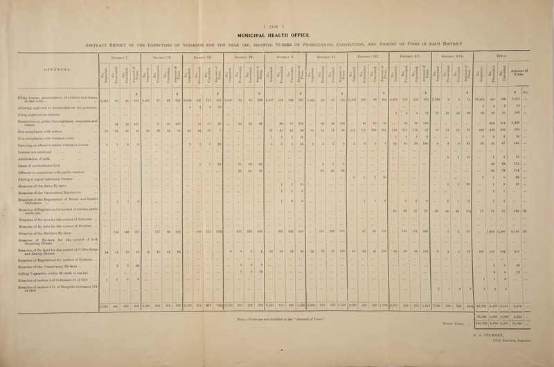 MUNICIPAL HEALTH OFFICE Abstract Report of the Inspectors of Nuisances for the year 1921, showing Number of Prosecutions, convictions, and Amount of Fines in each District Distbict I. District II. District III. District IV. District V. District VI. District VII. District XV. District XVI. Total OFFENCES. No. Inspected. No. Prosecuted. No. Convicted. Amount of Fines. No. Inspected. No. Prosecuted. | No. Convicted. Amount of Fines. No. Inspected. 6 o rH CC O £ No. Convicted. Amount of Fines. No. Inspected. No. Prosecuted. No. Convicted. Amount of Fines. No. Inspected. No. Prosecuted. No. Convicted. Amount of Fines. No. Inspected. No. Prosecuted. No. Convicted. Amount of Fines. No. Inspected. No. Prosecuted. No. Convicted. Amount of Fines. No, Inspected. No. Prosecuted. N o. Convicted. Amount of Fines. No. Inspected. No. Prosecuted. No. Convicted. Amount of Fines No. Inspected. No. Prosecuted. | No. Convicted. Amount of Fines. Filthy houses, accumulation of rubbish and drains in bad order .. 5,216 48 46 9 183 5,867 71 69 $ 221 6,550 121 112 9 412 5,849 73 63 $ 220 5,447 139 132 9 571 8,263 92 87 $ 323 6,167 103 96 1 454 9,461 167 155 9 475 7,103 6 6 1 14 59,923 823 766 8 2,873 ejc. Allowing uight-soil to accumulate on the premises. , . . . . . . . . » • • . . • • 2 2 2 10 • • • • • 2 2 2 10 Using night-soil as manure •• •• 5 5 4 15 21 21 19 88 26 26 23 103 Obstruction in public thoroughfares, verandahs and drains 96 89 347 71 67 307 17 17 56 15 13 43 90 88 170 . . 89 80 280 • 1 44 29 84 * 32 31 136 454 414 1,423 Non-compliance with notices 22 22 20 43 20 20 19 33 22 22 21 7 •• •• 57 57 57 89 18 18 17 20 172 172 169 231 115 115 114 57 14 14 13 10 440 440 430 490. • • Non-compliance with nuisance order .. . • 1 | 1 1 10 1 1 1 0 •• 2 2 2 10 Carrying on offensive trades without a license 1 1 0 0 2 2 2 10 1 1 1 35 3 3 2 9 4 4 3 8 35 35 30 144 9 9 9 42 55 55 47 248 • • License not exhibited • • •• •• •• • • • • • • • « • • Adulteration of milk •• .. •• •• 1 1 15 i 1 15 Cases of unwholesome food • • •• •• 1 1 10 35 19 98 4 2 3 . . •• •• 1 40 22 in Offences in connection with public markets • • • • •• 35 34 78 47 45 96 82 79 174 Failing to report infectious Disease 1 1 1 50 •• . . •• i 1 1 50 • • Breaches of the Dairy By-laws •• 1 1 25 • • • • •• 2 2 20 3 3 45 • • Breaches of the Vaccination Regulations •• •• •• . * ‘ 1 1 0 • • • • i • • • • • • 1 1 • • • • Breaches of the Registration of Births and Deaths Ordinance 1 1 0 1 0 0 1 1 0 2 ! 2 0 2 i 0 7 5 Breaches of Regulations for control of stables, cattle sheds, etc. • • •• •• •• 45 45 37 75 36 36 36 CP ■o is*- 81 81 73 162 50 Breaches of By-laws for the control of Bakeries .. Breaches of By-laws for the control of Dhobies • * * * :: ’ * . . . . . . . . * . . . . . . . . . . . . . • • . • . • ..  . • . . • • 1 . . .. . . . . * * • • • • Breaches of the Hawkers By-laws 156 148 337 127 96 255 149 132 242£ 237 223 426 405 342 648 334 296 692 87 64 155 185 174 383 •• 5 5 10 1,685 1,480 ( 3,148 50 Breaches of By-laws for the control of Sick Receiving Houses • • •• •• •• | • • Breaches of By-laws for the control of Coffee Shops and EatiDg Houses 14 14 13 47 15 15 13 63 3 3 2 4 18 18 15 48 25 23 23 110 54 54 45 154 49 49 45 133 9 9 8 18 187 187 164 577 Breaches of Regulations for control of Theatres .. •• •• • • • * • * • • • • * * * * • * * * • * * * • * * * * * * * * * “ •• • • • • Breaches of the Conservancy By-laws .. •• 2 2 26 •• 3 0 0 • • • « * * 5 2 26 Selling Vegetables within 50 yards of market •• •• •• 3 3 10 •• • * • • * • 1 .. 3 3 10 | 0 Breaches of section 4 of Ordinance 38 of 1919 1 1 0 0 •• • • • • • • • • • • • * * * * ‘ * * • • • * •• 1 •• 1 1 0 •• Breaches of section 8 D. of Mosquito Ordinance 174 of 1919 •• •f •• • • • • • * * * • • * ‘ • • 1 1 0 1 0 1 1 0 1 -  1 5,254 341 319 983 5,902 304 264 879 6,576 314 287 747£ 5,852 404 357 879 5,524 714 638 1,596 8,309 | 612 552 11,533 i 6,398 466 408 1,136 9,711 636 593 1,418 7,193 j 106 1 j ioo 1 j 304, 60,719 -|--- i 3,897 3,51fc j 9,476 I Note.—Costs are not included in the 1 Amount of Fines.” 77,044 j 2,891 2,581 8,772 Grand Total 137,76, ’> 6,78!: ! 6,10r 18,248 1 A J. CUCKNEY,