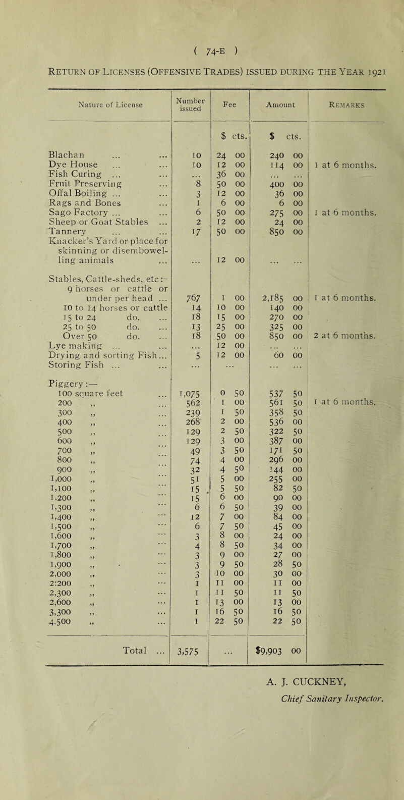 Return of Licenses (Offensive Trades) issued during the Year 1921 Nature of License Number issued Fee Amount Remarks $ cts. $ cts. Blachan 10 24 00 24O 00 Dye House 10 12 00 114 00 I at 6 months. Fish Curing • . . 36 00 ... Fruit Preserving 8 50 00 400 00 Offal Boiling ... 3 12 00 36 00 Rags and Bones 1 6 00 6 00 Sago Factory ... 6 50 00 275 00 1 at 6 months. Sheep or Goat Stables 2 12 00 24 00 Tannery 17 50 00 850 00 Knacker’s Yard or place for skinning or disembowel- ling animals ... 12 00 ... ... Stables, Cattle-sheds, etc:- 9 horses or cattle or under per head ... 767 I 00 2,185 00 I at 6 months. 10 to 14 horses or cattle 14 10 00 140 00 J 5 to 24 do. 18 15 00 270 00 25 to 50 do. 13 25 00 325 00 Over 50 do. 18 50 00 850 00 2 at 6 months. Lye making • • • 12 00 .. • . . . Drying and sorting Fish... 5 12 00 60 00 Storing Fish ... ... • ... Piggery 100 square feet 1,075 0 50 537 50 200 562 1 00 56i 50 1 at 6 months. 300 239 1 50 358 50 400 268 2 00 536 00 500 129 2 50 322 50 600 129 3 00 387 00 700 49 3 50 171 50 800 74 4 00 296 00 900 32 4 50 144 00 1,000 5i 5 00 255 00 LlQO 15 . 5 50 82 50 1.200 15 6 00 90 00 1,300 6 6 50 39 00 L400 12 7 00 84 00 1,500 6 7 50 45 00 1,600 „ 3 8 00 24 00 1,700 4 8 50 34 00 1,800 ,, 3 9 00 27 00 L900 3 9 50 28 50 2,000 „ 3 10 00 30 00 2:200 1 11 00 11 00 2,300 1 11 50 11 50 2,600 I 13 00 13 00 3,300 1 16 50 16 50 4.5OO I 22 50 22 50 Total ... 3,575 ... $9,903 00 A. J. CUCKNEY,