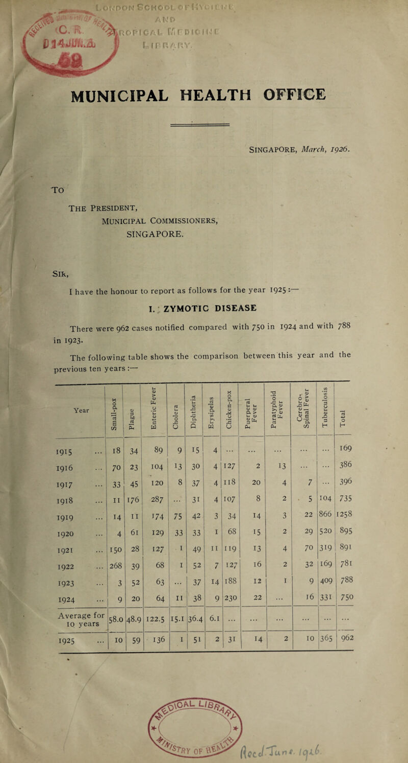 LONDON S'GHOOt or UVc It I ' I a K' r> ROPIGAL Ui r P l OUx ( r ir r a rv. MUNICIPAL HEALTH OFFICE Singapore, March, 1926. TO The President, Municipal Commissioners, SINGAPORE. Sir, I have the honour to report as follows for the year 1925 : I. ZYMOTIC DISEASE There were 962 cases notified compared with 750 in 1924 and with 788 in 1923. The following table shows the comparison between this year and the previous ten years : • 1 Year Small-pox Plague Enteric Fever Cholera Diphtheria Erysipelas Chicken-pox Puerperal Fever Paratyphoid Fever Cerebro¬ spinal Fever Tuberculosis j Total 1915 18 34 89 9 15 4 ... ... ... ... ... I69 1916 70 23 104 13 30 4 127 2 13 ... ... 386 1917 33 45 120 8 37 4 Il8 20 4 7 ... 396 1918 11 176 287 ... 3i 4 107 8 2 • 5 IO4 735 1919 14 11 174 75 42 3 34 14 3 22 866 1258 1920 4 61 129 33 33 1 68 15 2 29 520 895 1921 150 28 127 1 49 11 119 13 4 70 319 891 1922 268 39 68 1 52 7 127 16 2 32 169 781 1923 3 52 63 ... 37 14 188 12 I 9 409 788 1924 9 20 64 11 38 9 230 22 ... 16 331 750 Average for ip years 58.0 48.9 122.5 I5.I 36.4 6.1 ... ... ... ... ... ... 1925 10 59 136 51 31