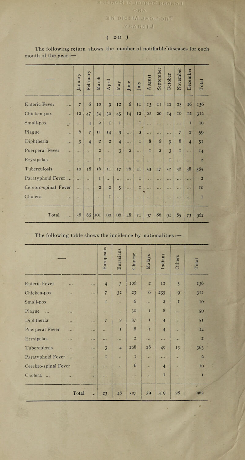 ii/ ir»Yl-i vio .idoi joc' nooiiOJ o n A ± li 10 taUri ,i ao I'ioiiT Y H A fit I r J ( 2-D ) The following return shows the number of notifiable diseases for each month of the year :— January February March April May June July August September October November December Total Enteric Fever 7 6 10 9 12 6 11 13 II 12 23 16 136 Chicken-pox 12 47 54 50 45 14 12 22 20 14 10 12 312 Small-pox ... 4 2 I i ... 1 ... ... ... I 10 Plague 6 7 II 14 9 ... 3 ... ... ... 7 2 59 Diphtheria 3 4 2 2 4 ... 1 8 6 9 8 4 5i Puerperal Fever 2 3 2 ... 1 2 3 1 ... 14 Erysipelas ... ... i ... ... ... ... 1 ... 2 Tuberculosis 10 18 16 II 17 26 41 53 47 52 36 38 363 Paratyphoid Fever ... i ... ... ... 1 • • ... ... ... 2 Cerebro-spinal Fever 2 2 5 1 ... ... ... ... 10 Cholera •• I ... ...- ... ... ... ... 1 Total 38 86 101 90 96 48 71 97 86 9i 85 73 962 The following table shows the incidence by nationalities :— • Europeans Eurasians Chinese Malays j Indians Others Total Enteric Fever 4 7 106 2 12 5 136 Chicken-pox 7 32 23 6 235 9 312 Small-pox 1 ... 6 ... 2 1 10 Plague ... 50 1 8 ... 59 Diphtheria 7 2 37 1 4 5i Puerperal Fever • • 1 8 1 4 ... 14 Erysipelas ... 2 ... ... 2 Tuberculosis 3 4 268 28 49 13 36> Paratyphoid Fever ... 1 ... 1 2 Cerebro-spinal Fever ... 6 ... 4 ... 10 Cholera ... ... ... 1 ... 1 Total 23 46 507 39 319 28 962