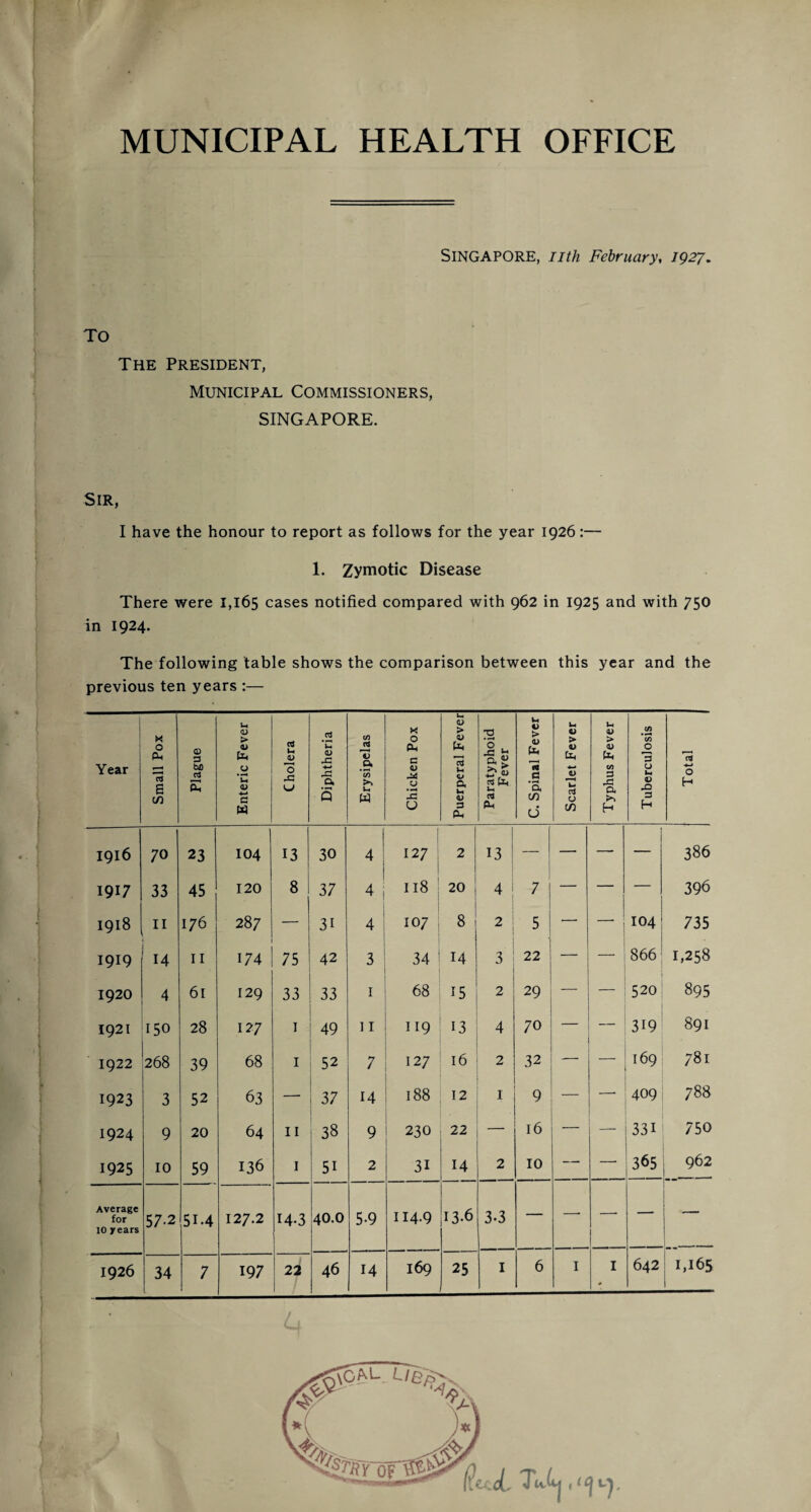 MUNICIPAL HEALTH OFFICE SINGAPORE, nth February, 1927+ TO The President, Municipal Commissioners, SINGAPORE. Sir, I have the honour to report as follows for the year 1926:— 1. Zymotic Disease There were 1,165 cases notified compared with 962 in 1925 and with 750 in 1924. The following table shows the comparison between this year and the previous ten years :— Year Small Pox Plague Enteric Fever Cholera Diphtheria Erysipelas Chicken Pox ■ Puerperal Fever Paratyphoid Fever C. Spinal Fever Scarlet Fever Typhus Fever Tuberculosis Total 1916 70 23 104 13 30 4 I 12 7 2 13 — — — — 386 1917 33 45 120 8 37 4 118 ; 20 4 7 — — — 396 1918 11 176 287 — 3i 4 107 8 2! 5 — — 104 735 1919 14 11 174 75 42 3 34 14 3 22 — — 866 1,258 1920 4 61 129 33 33 1 68 15 2 29 — 520 895 1921 150 28 127 1 49 11 119 13 4 70 _ — 319 891 1922 268 39 68 1 52 7 127 16 2 32 — — 169 78i 1923 3 52 63 — 37 14 188 12 1 9 409 788 1924 9 20 64 11 38 9 230 22 — 16 331 750 1925 10 59 136 1 5i 2 31 14 2 10 — — 365 962 Average for 10 years 57-2 5L4 127.2 14.3 40.0 5*9 114.9 13.6 3-3 — —- —• — — 1926 34 7 197 22 46 14 169 25 1 6 I I # 642 1,165 Li