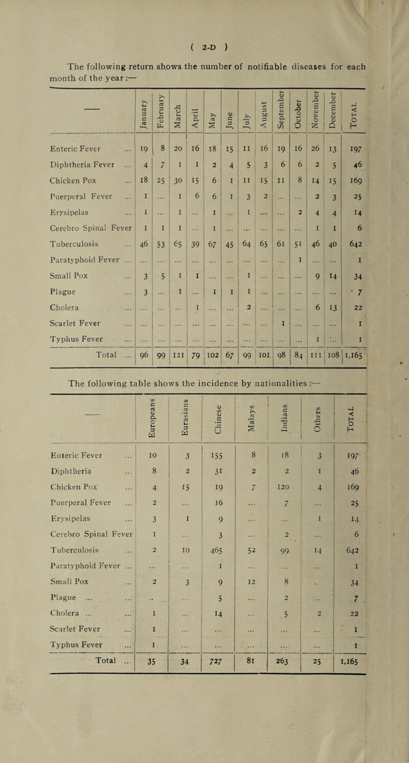 The following return shows the number of notifiable diseases for each month of the year :— January j February March April May June j August September October November December Total Enteric Fever 19 8 20 16 18 15 11 16 19 16 26 13 197 Diphtheria Fever 4 ; 1 I 2 4 5 3 6 6 2 5 46 Chicken Pox 18 25 30 15 6 1 11 15 11 8 14 15 169 Puerperal Fever i ... 1 6 6 1 3 2 ... 2 3 25 Erysipelas 1 ... I ... 1 1 ... ... 2 4 4 14 Cerebro Spinal Fever i 1 I 1 ... ... ... ... ... 1 1 6 Tuberculosis 46 53 65 39 67 45 64 65 61 5i 46 40 642 Paratyphoid Fever ... ... ... ... 1 ... 1 Small Pox 3 5 1 1 ... ... 1 ' ... ... 9 14 34 Plague 3 ... 1 ... 1 1 1 ... ... ... ... ... * 7 Cholera ... ... 1 ... ... 2 ... ... ... 6 13 22 Scarlet Fever ... ... ... ... ... ... 1 ... ... ... 1 Typhus Fever ... ... ... ... ... ... ... 1 1 Total ... 96 99 121 79 102 67 99 101 98 84 T11 108 11,165 The following table shows the incidence by nationalities :— — Europeans Eurasians Chinese Malays Indians Others Total Enteric Fever 10 3 155 8 18 3 197 Diphtheria 8 2 31 2 2 1 46 Chicken Pox 4 15 19 7 120 4 169 Puerperal Fever 2 ... j6 7 25 Erysipelas 3 I 9 1 14 Cerebro Spinal Fever I 3 ... 2 ... 6 Tuberculosis 2 10 465 52 99 M 642 Paratyphoid Fever ... ... 1 ... ... 1 Small Pox 2 3 9 12 8 34 Plague 5 ... 2 ... 7 Cholera ... I ... 14 5 2 22 Scarlet Fever I ... ... ... 1 Typhus Fever I ... . ••• ... 1