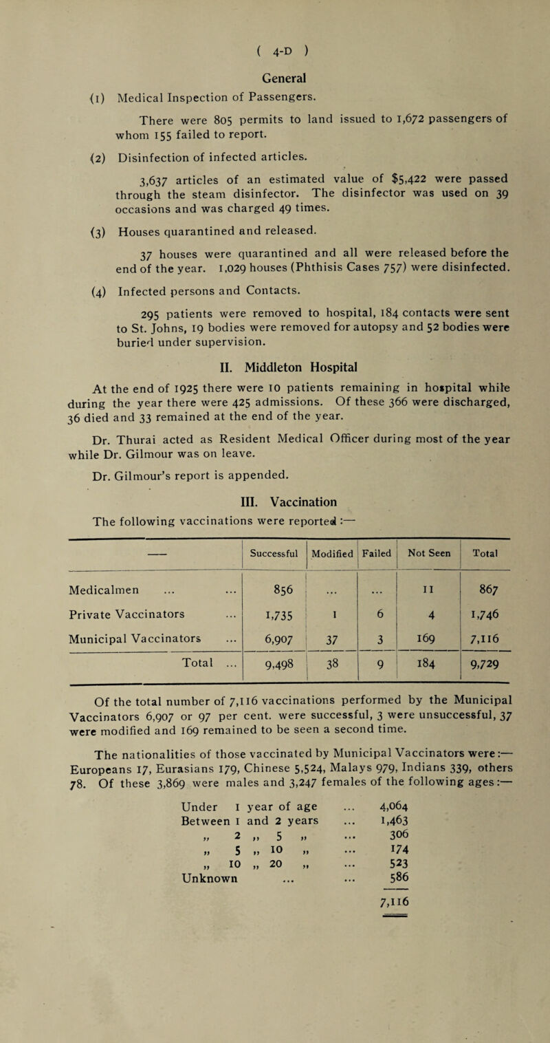 General (i) Medical Inspection of Passengers. There were 805 permits to land issued to 1,672 passengers of whom 155 failed to report. <2) Disinfection of infected articles. 3,637 articles of an estimated value of $5,422 were passed through the steam disinfector. The disinfector was used on 39 occasions and was charged 49 times. (3) Houses quarantined and released. 37 houses were quarantined and all were released before the end of the year. 1,029 houses (Phthisis Cases 757) were disinfected. (4) Infected persons and Contacts. 295 patients were removed to hospital, 184 contacts were sent to St. Johns, 19 bodies were removed for autopsy and 52 bodies were buried under supervision. II. Middleton Hospital At the end of 1925 there were 10 patients remaining in hospital white during the year there were 425 admissions. Of these 366 were discharged, 36 died and 33 remained at the end of the year. Dr. Thurai acted as Resident Medical Officer during most of the year while Dr. Gilmour was on leave. Dr. Gilmour’s report is appended. III. Vaccination The following vaccinations were reported :— Successful Modified Failed Not Seen Total Medicalmen 856 . . . . . . 11 86 7 Private Vaccinators 1,735 1 6 4 1,746 Municipal Vaccinators 6,907 37 3 169 7,116 Total ... 9,498 38 9 184 9,729 Of the total number of 7,116 vaccinations performed by the Municipal Vaccinators 6,907 or 97 per cent, were successful, 3 were unsuccessful, 37 were modified and 169 remained to be seen a second time. The nationalities of those vaccinated by Municipal Vaccinators were:— Europeans 17, Eurasians 179, Chinese 5,524, Malays 979, Indians 339, others 78. Of these 3,869 were males and 3,247 females of the following ages:— Under 1 year of age Between I and 2 years »> 2 ,, 5 >> » 5 »» 10 >> ,, 10 „ 20 ,, Unknown 4,064 1,463 306 174 523 586 7,116