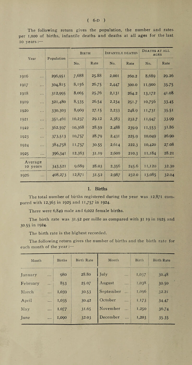 The following return gives the population, the number and rates per 1,000 of births, infantile deaths and deaths at all ages for the last 10 years :— Year Population Birth Infantile deaths Deaths at all ages No. Rate No. Rate No. Rate 1916 296,951 7,688 25.88 2,001 260.2 8,689 29.26 1917 304,815 8,156 26.75 2,447 300.0 11,900 35-75 1918 312,995 8,065 25.76 2,131 264.2 13,172 41.08 1919 321,480 8,535 26.54 2,234 251-7 10,756 3345 1920 330,303 8,969 27-15 2,233 248.9 11,731 35-51 1921 351,461 10,237 29.12 2,383 232.7 n,947 33-99 1922 362,597 10,368 28.59 2,488 239-9 n,553 3i-86 1923 373,513 io,757 28.79 2,431 225.9 10,049 26.90 I924 384,758 n,757 30.55 2,614 222.3 10,420 27.08 1925 396,341 12,363 31.19 2,600 210.3 11,184 28.21 Average 10 years 343,521 9,689 28.03 2,356 245.6 11,120 32.30 1926 408,273 12,871 l 31-52 2,987 232.0 13,085 32.04 1. Births The total number of births registered during the year was 12,8/1 com¬ pared with 12,363 in 1925 and 11,757 in 1924. There were 6,849 male and 6,022 female births. The birth rate was 31.52 per mille as compared with 31 19 in 1925 and 30.55 in 1924. The birth rate is the highest recorded. The following return gives the number of births and the birth rate for each month of the year Month Births Birth Rate Month Birth Birth Rate January 980 28.80 July 1,037 30.48 February 853 25.07 August 1,038 30.50 March 1,039 30.53 September ... 1,096 32.21 April 1,035 30.42 October 1,173 34-47 May 1,077 31.65 November ... 1,250 36.74