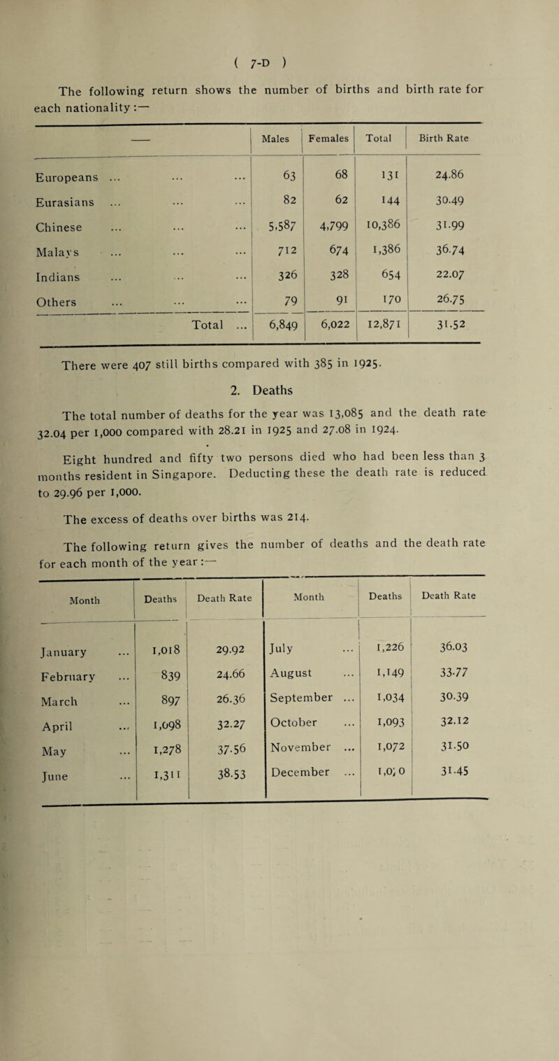 The following return shows the number of births and birth rate for each nationality: — 1 Males Females Total Birth Rate Europeans ... 63 68 131 24.86 Eurasians 82 62 I44 30.49 Chinese 5,587 4,799 10,386 31-99 Malays 712 674 1,386 36.74 Indians 326 328 654 22.07 Others 79 9i 170 26.75 Total ... 6,849 6,022 12,871 31-52 There were 407 still births compared with 385 in 1925. 2. Deaths The total number of deaths for the year was 13,085 and the death rate 32.04 per 1,000 compared with 28.21 in 1925 and 27.08 in 1924- Eight hundred and fifty two persons died who had been less than 3 months resident in Singapore. Deducting these the death rate is reduced to 29.96 per 1,000. The excess of deaths over births was 214. The following return gives the number of deaths and the death rate for each month of the year: Month Deaths Death Rate Month Deaths Death Rate January I,0l8 29.92 July 1,226 36.03 February 839 24.66 August 1049 33-77 March 897 26.36 September ... 1,034 30.39 April 1,098 32.27 October 1,093 32.12 May 1,278 37-56 November ... 1,072 31-50