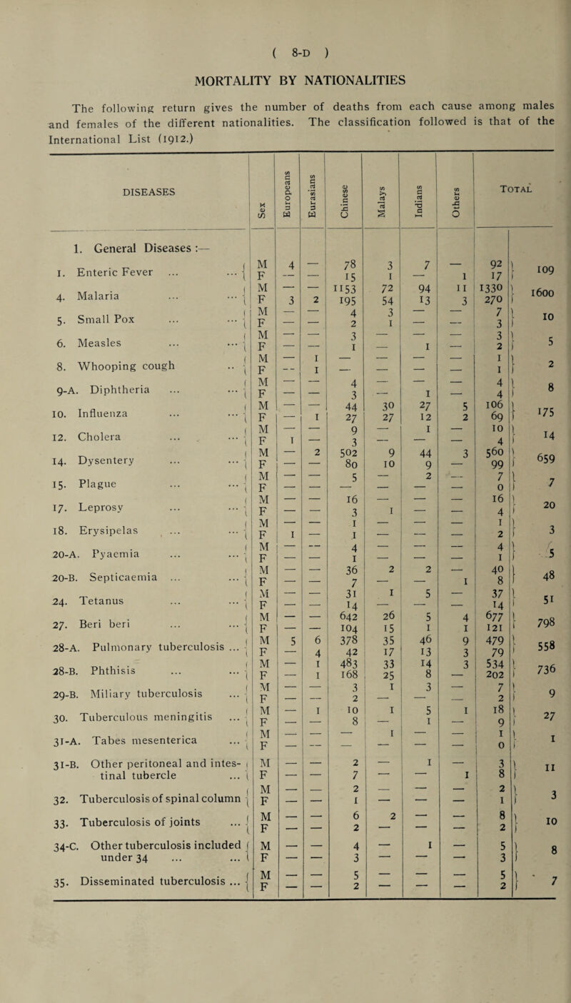 MORTALITY BY NATIONALITIES The following return gives the number of deaths from each cause among males and females of the different nationalities. The classification followed is that of the International List (1912.) DISEASES C/3 G CTj <D a C/3 c 2 ’00 CD C/3 <D C/3 >> C/3 a Total X <u t/3 1h D w u 3 w c u £ G HH O 1. General Diseases :— I. Enteric Fever ... ... j M F 4 1 7 8 15 3 1 7 1 92 17 \ j 109 4. Malaria ... ••• j M F 3 2 1153 195 72 54 94 13 II 3 1330 270 j l600 5. Small Pox ... ••• | M F — 4 2 3 1 — 7 3 ) L J 10 6. Measles ... ... j M F _ _ 3 1 1 3 2 \ f 5 M — 1 — — — _ I 1 J 8. Whooping cough .. j F 1 — — — — I 2 9-A. Diphtheria ... ... M F z 4 3 — 1 — 4 4 1 ) 8 10. Influenza ... ... M F _ 1 44 27 30 27 27 12 5 2 106 69 \ W 1 175 M — — 9 -- 1 — 10 1 14 12. Cholera ... . ... 14. Dysentery ... ... j F I — 3 — — 4 J M F - 2 502 80 9 10 44 9 3 560 99 ) f 659 15. Plague ... ... ] f M —■ — 5 — 2 __ 7 1 f F —■ —■ — — — 0 7 M — — 16 — — 16 20 17. Leprosy ... ... - F — 3 1 — — 4 1 18. Erysipelas ... ... -j M F I _ 1 1 - __ __ 1 2 ) f 3 20-A. Pyaemia ... ... -j M F — — 4 1 — — — 4 I j t 5 20-B. Septicaemia ... ... j M F z — 36 7 2 2 1 40 8 48 24. Tetanus ... ... - M — 3i 1 5 — 37 1 5i F — — 14 — — M 1 27. Beri beri ... ... j M F _____ 642 104 26 15 5 1 4 I 6 77 121 1 1 798 28-A. Pulmonary tuberculosis ... M F 5 6 4 378 42 35 17 46 13 9 3 479 79 V J 558 28-B. Phthisis ... ... | M F ■ 1 1 483 168 33 25 14 8 3 534 202 \ 1 736 29-B. Miliary tuberculosis ... -J M F — — 3 2 1 3 -. 7 2 \ ) 9 30. Tuberculous meningitis ... -j M _ 1 10 1 5 1 18 ) 27 F _. 8 1 9 1 31-A. Tabes mesenterica M . 1 — __ 1 ) F —• — — 1 — 0 1 I 31-B. Other peritoneal and intes- 1 M — — 2 1 — 3 l II tinal tubercle ... 1 F —■ — 7 — —— I 8 ) M —— _ 2 — — — 2 I j 3 32. Tuberculosis of spinal column j F — — 1 — — — 1 33. Tuberculosis of joints ... J M F , — 6 2 2 — 8 2 1 f 10 34-C. Other tuberculosis included f M — — 4 — I — 5 1 8 under 34 ... ... 1 F — — 3 -- — —• 3 J 35. Disseminated tuberculosis ... | F — — 2 — — ■— 2 f * 7